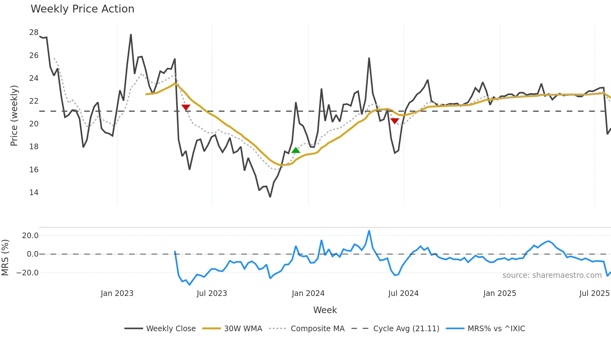 PARAA weekly Price Action chart, closing 2025-08-01