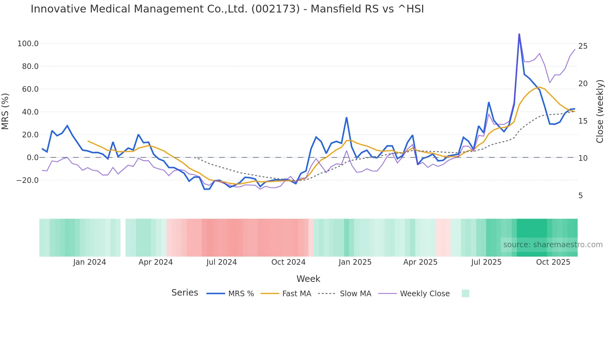 002173 Mansfield Relative Strength chart