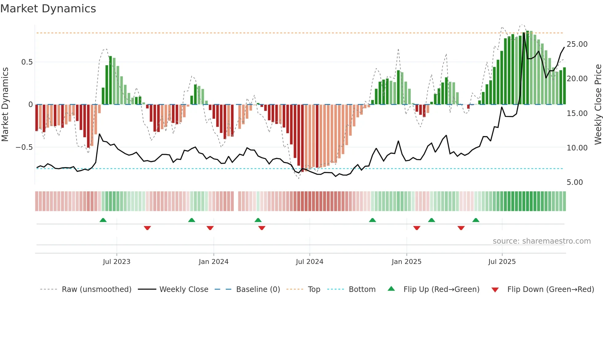 002173 weekly Market Dynamics chart