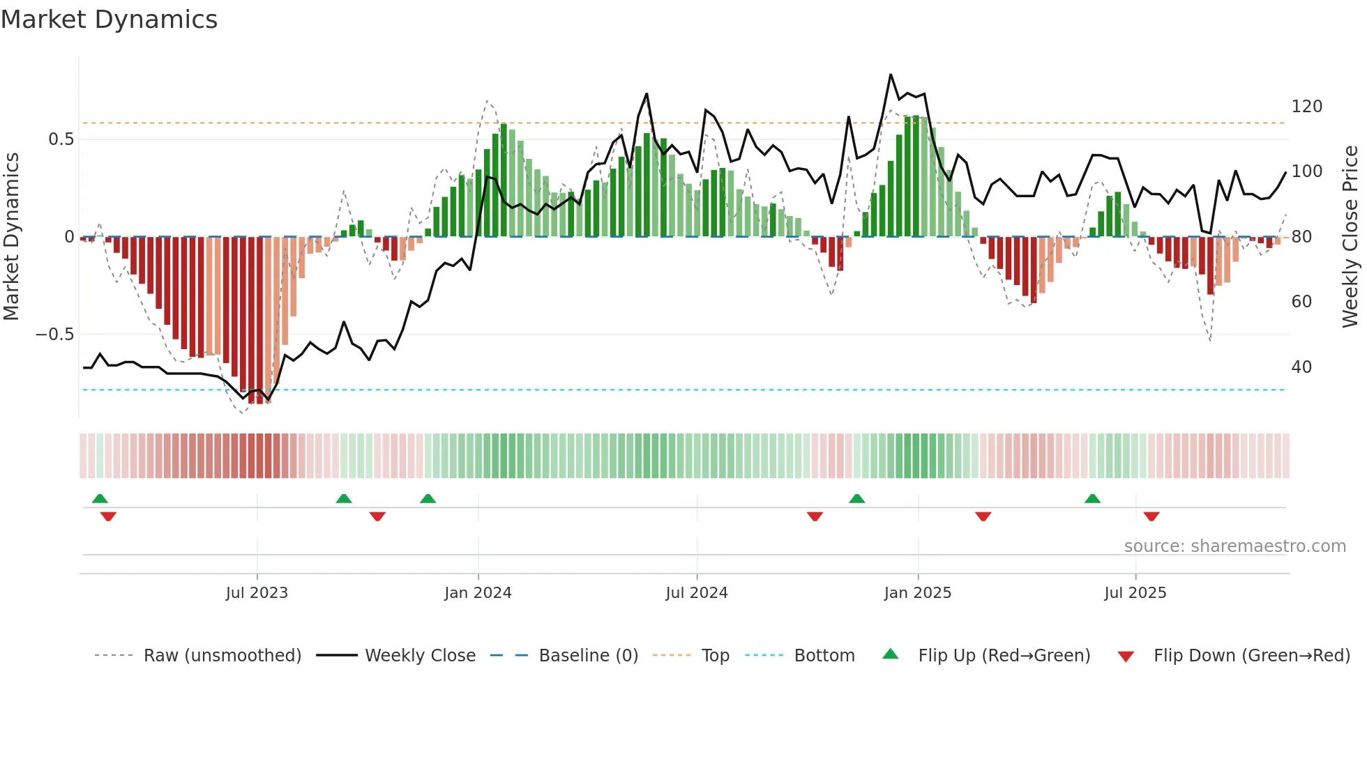 MDL weekly Market Dynamics chart