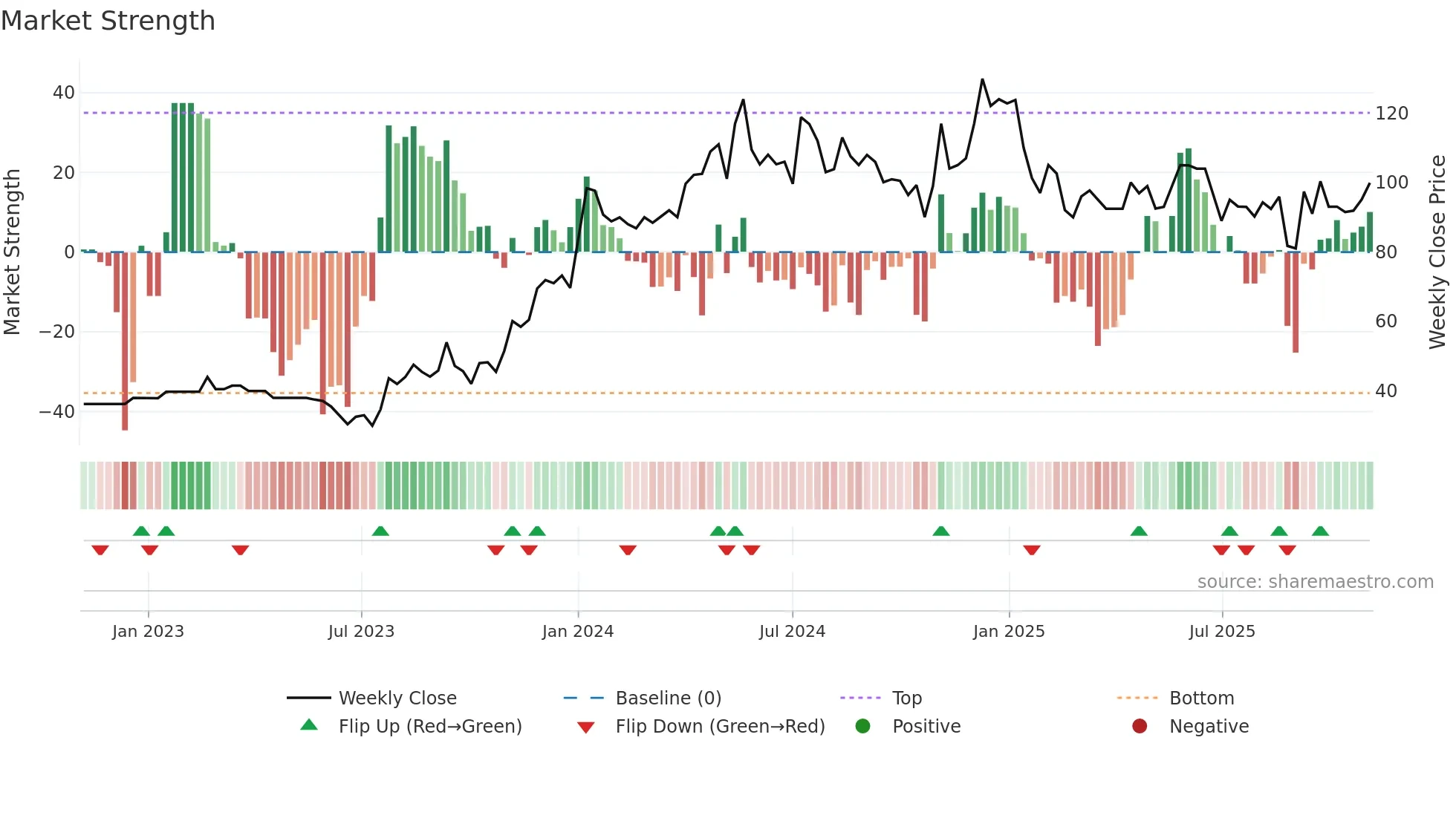MDL weekly Market Strength chart