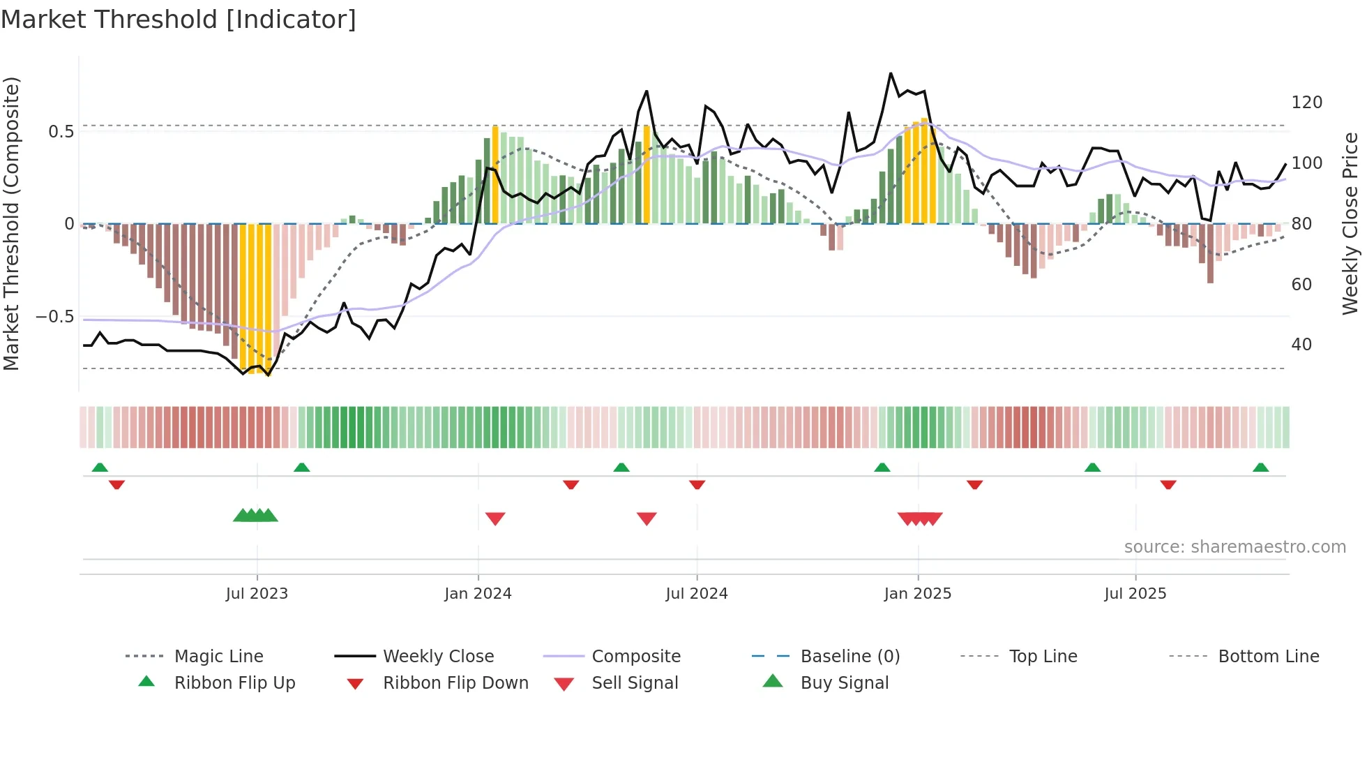 MDL weekly Market Threshold chart