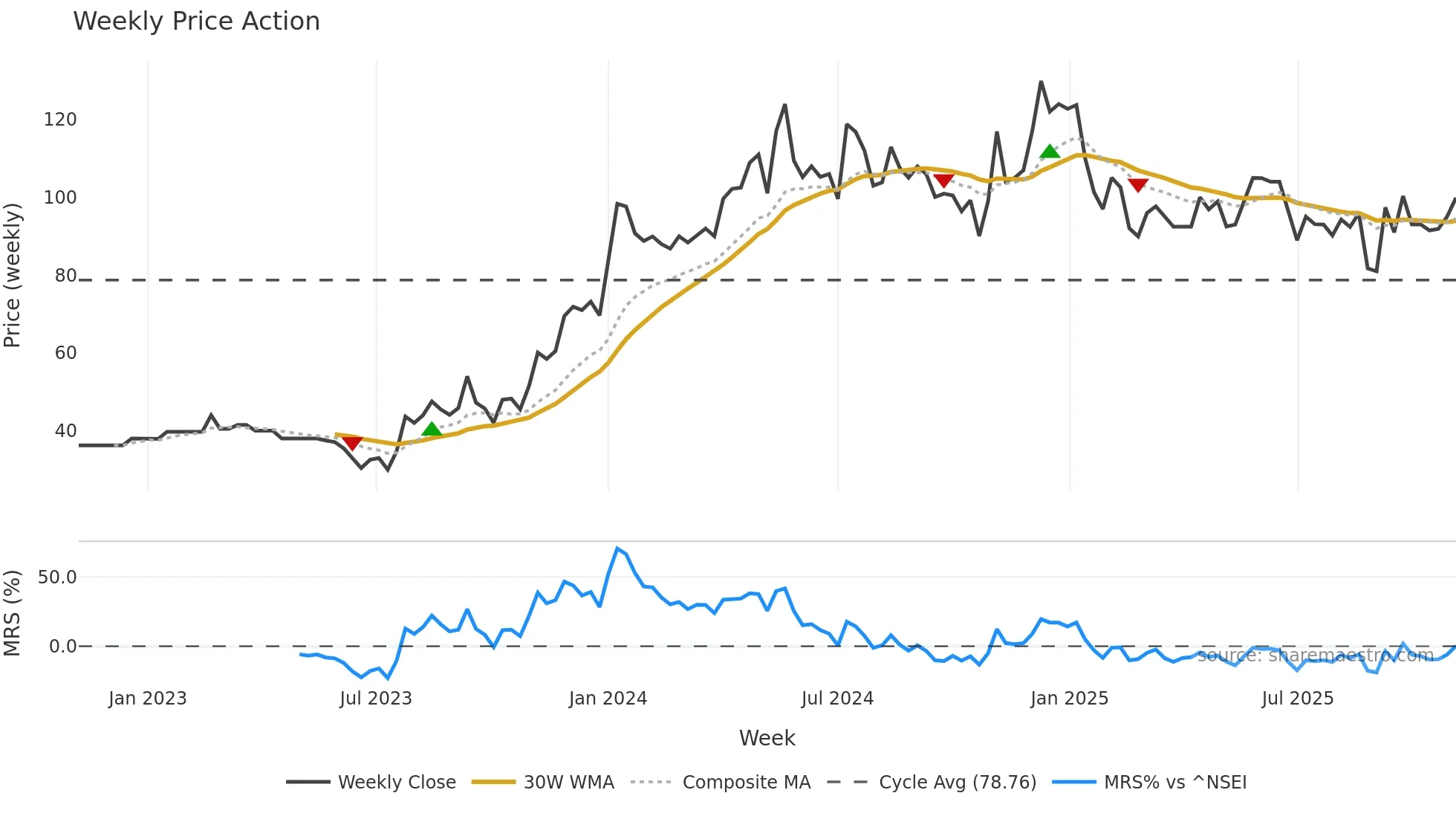 MDL weekly Price Action chart, closing 2025-11-03