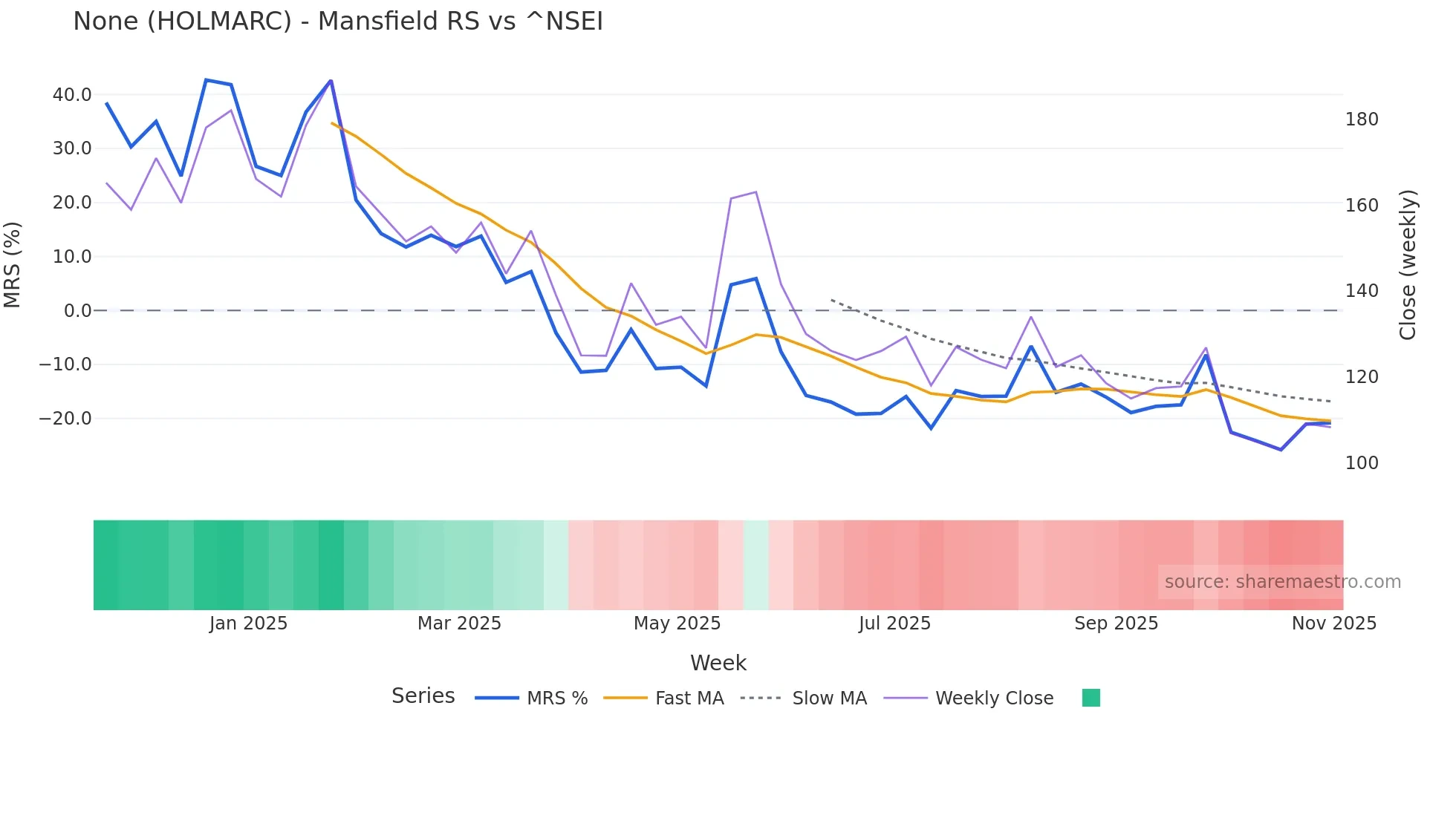 HOLMARC Mansfield Relative Strength chart