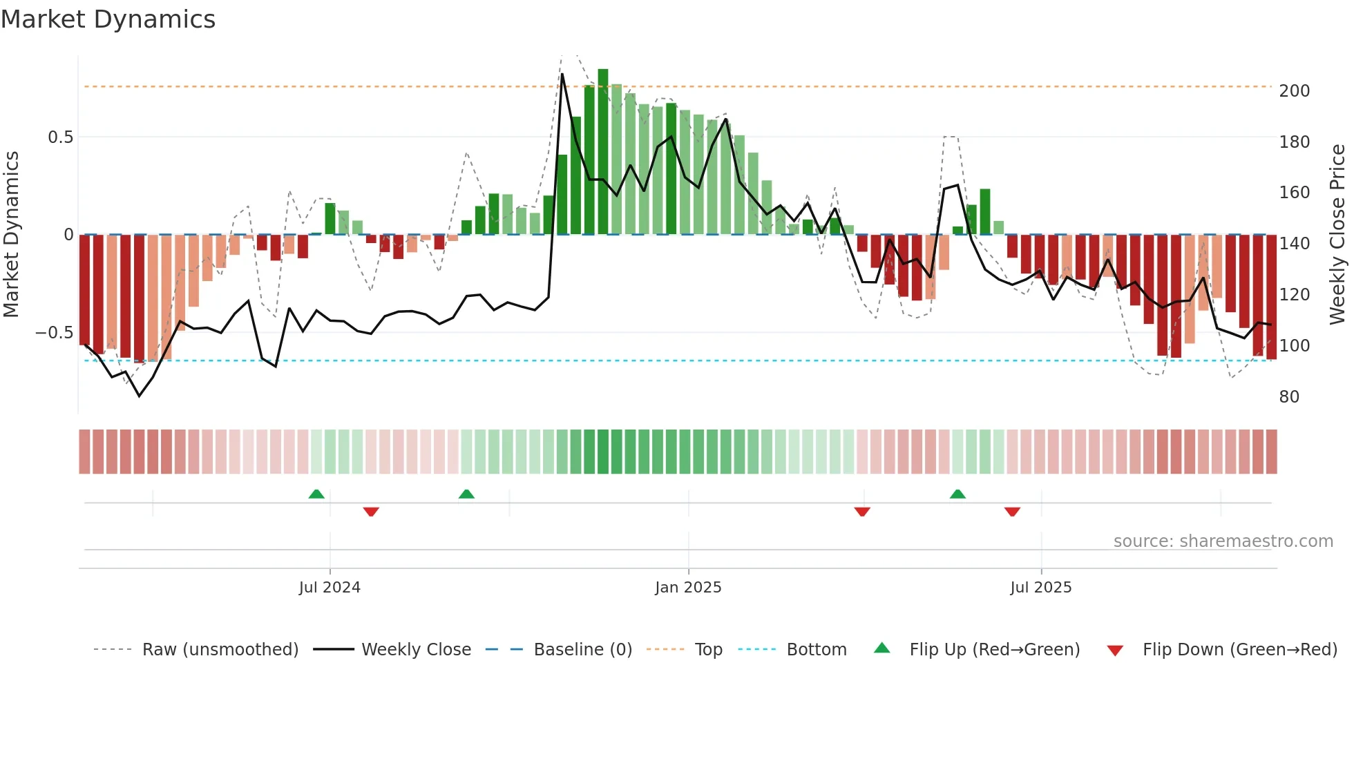 HOLMARC weekly Market Dynamics chart
