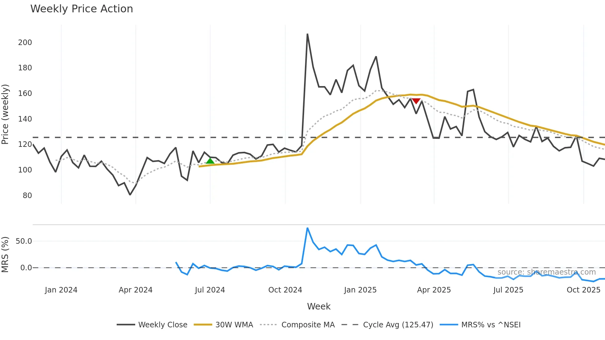 HOLMARC weekly Price Action chart, closing 2025-10-27