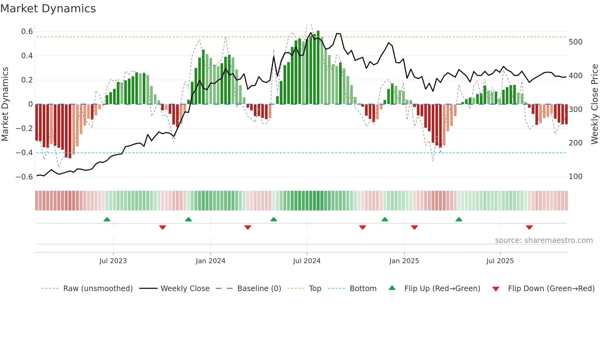 PFC weekly Market Dynamics chart