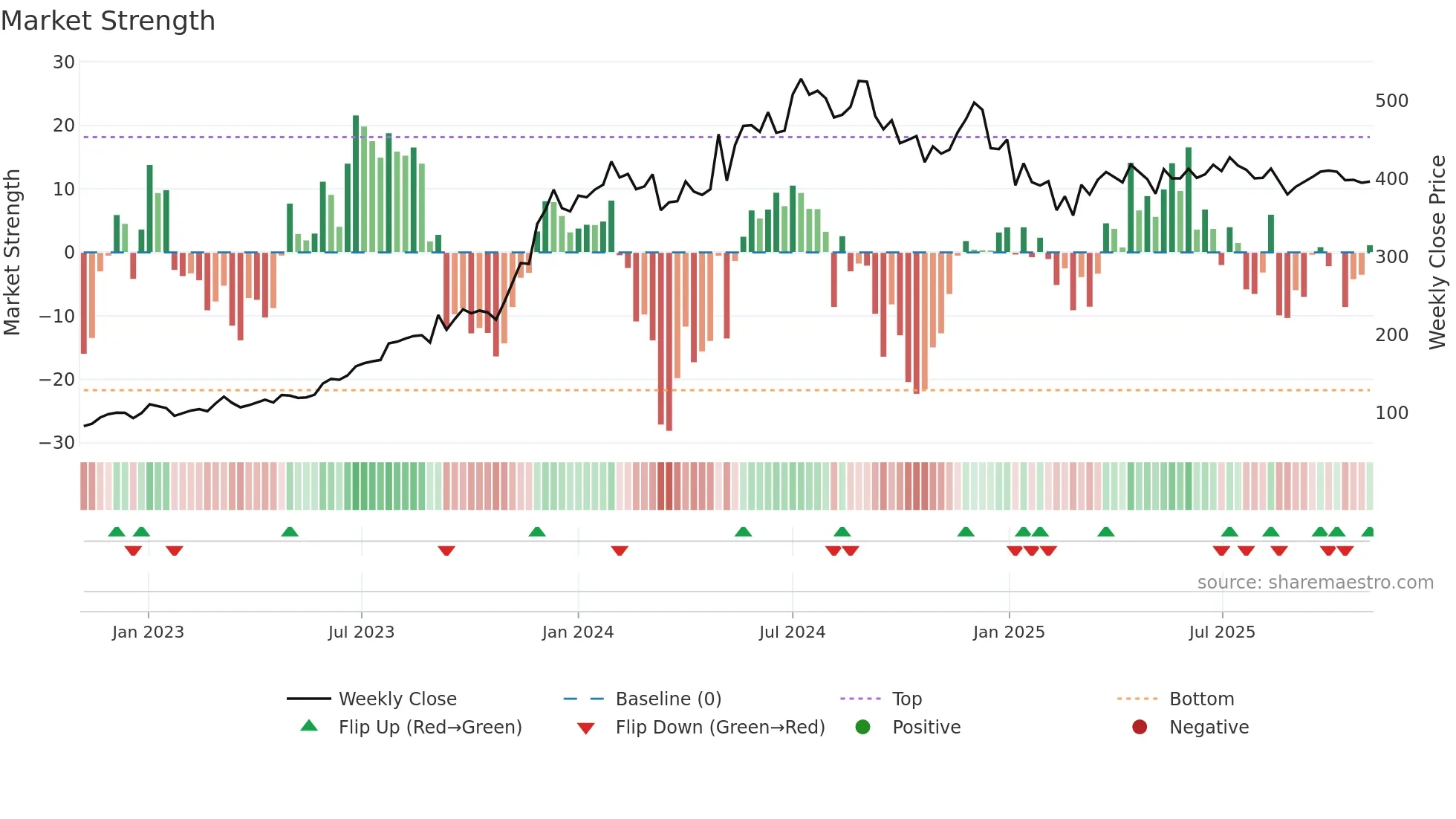 PFC weekly Market Strength chart