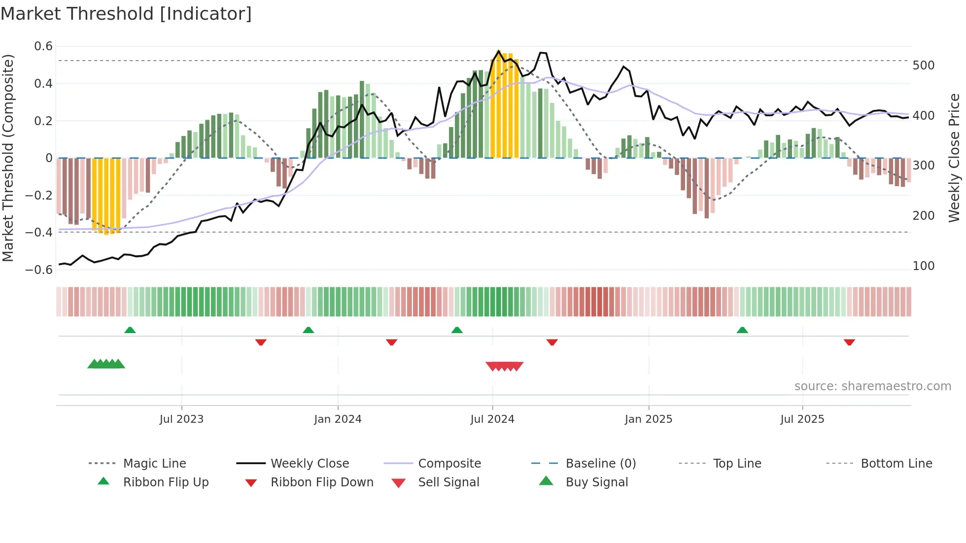PFC weekly Market Threshold chart