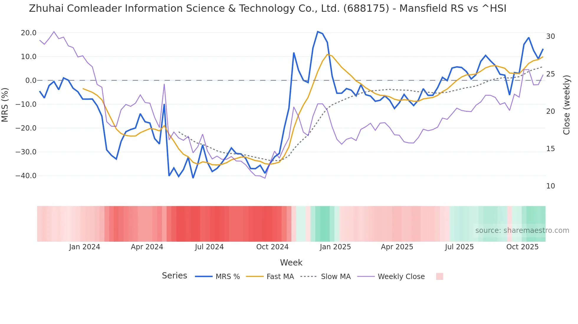 688175 Mansfield Relative Strength chart