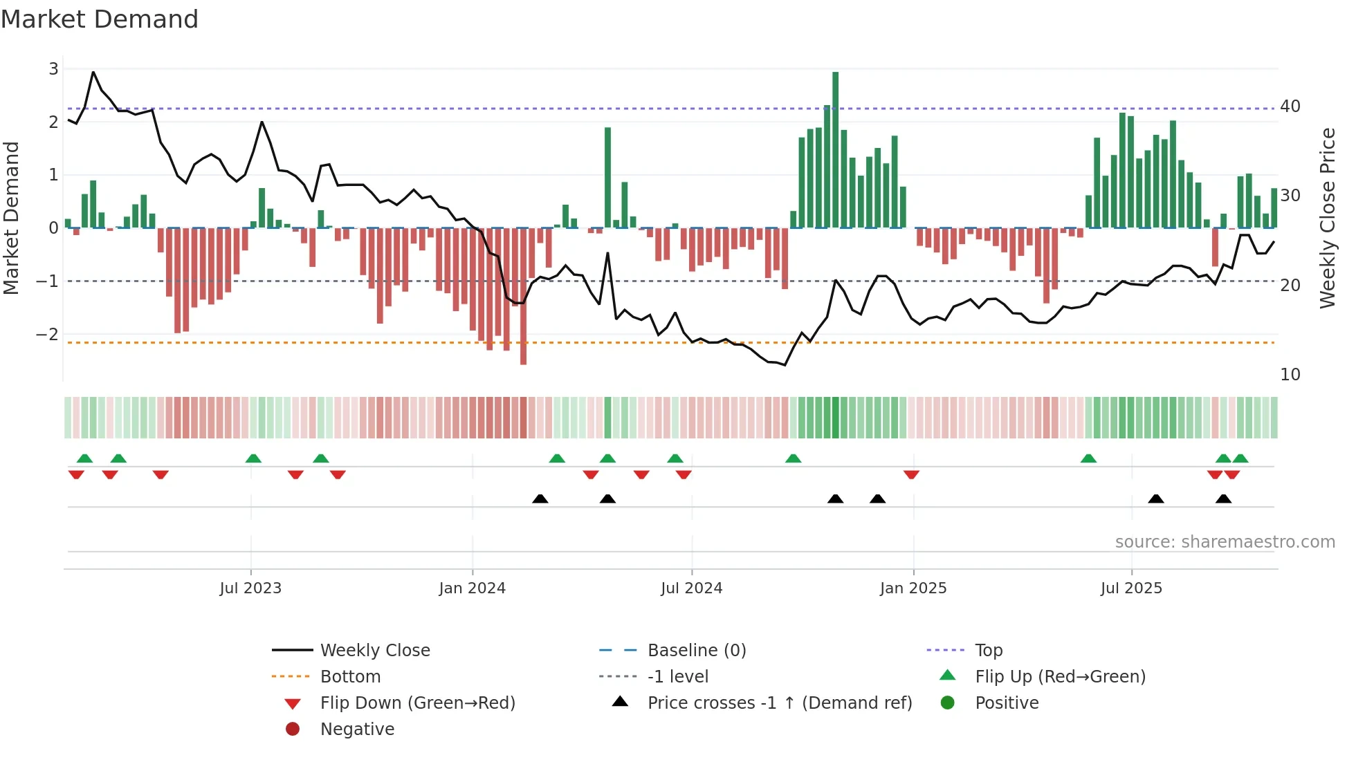 688175 weekly Market Demand chart