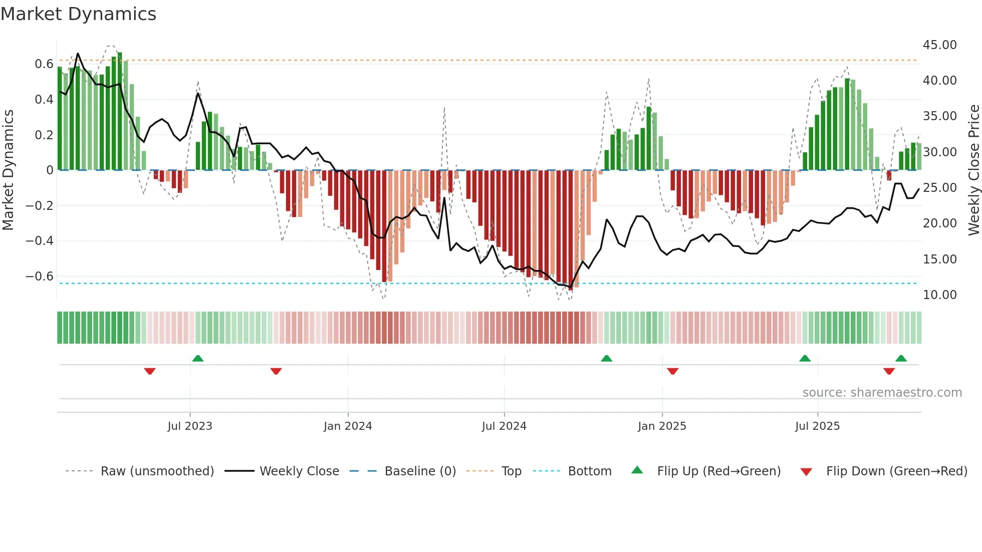 688175 weekly Market Dynamics chart