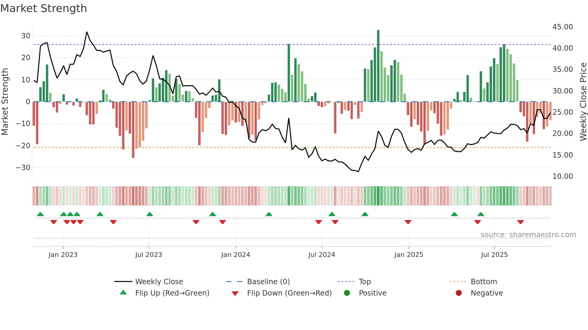688175 weekly Market Strength chart