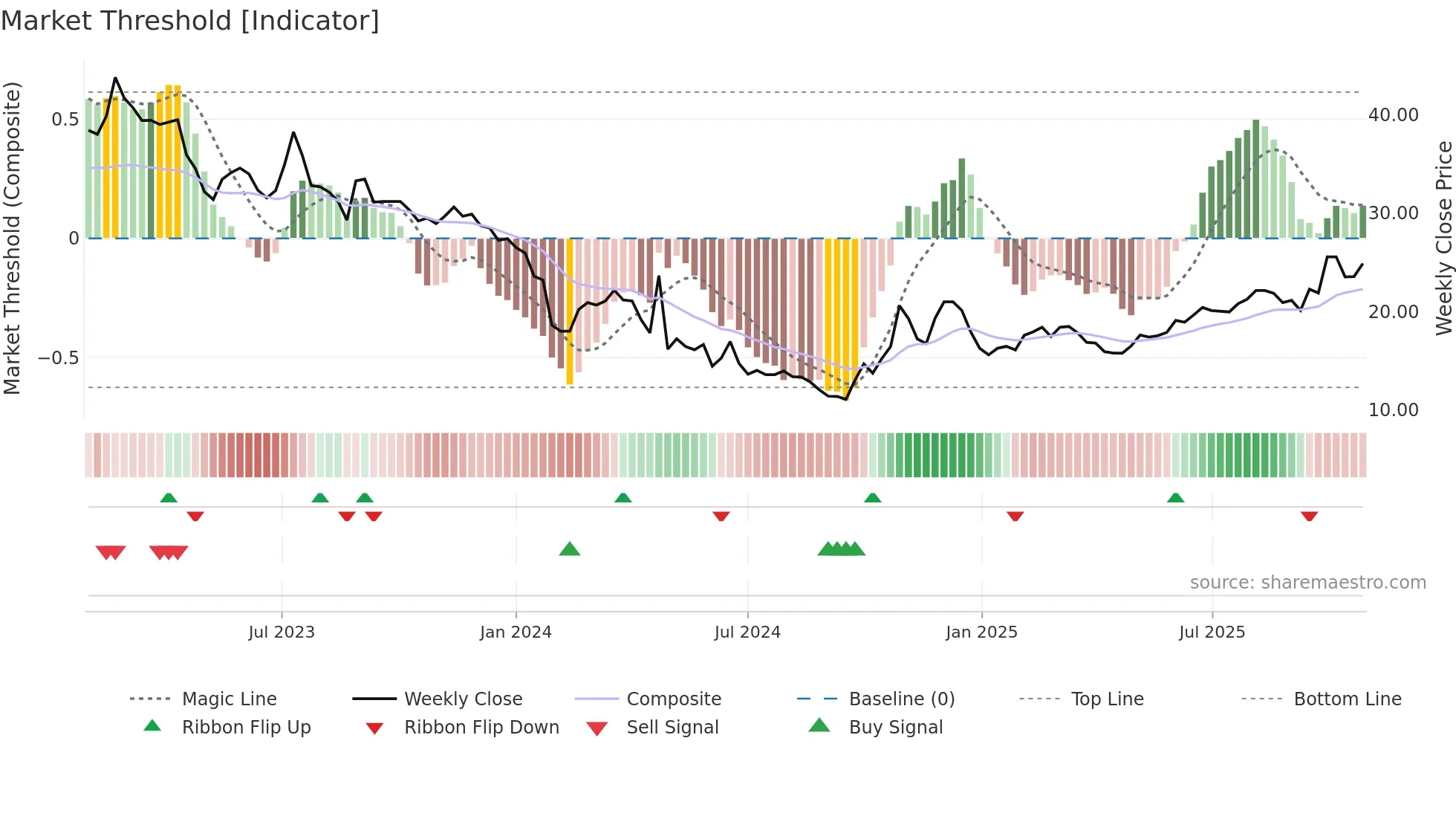 688175 weekly Market Threshold chart