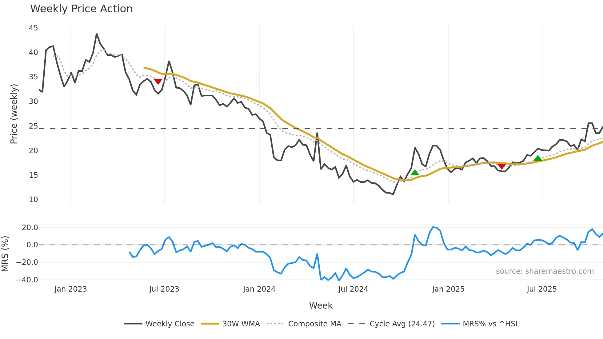 688175 weekly Price Action chart, closing 2025-10-27