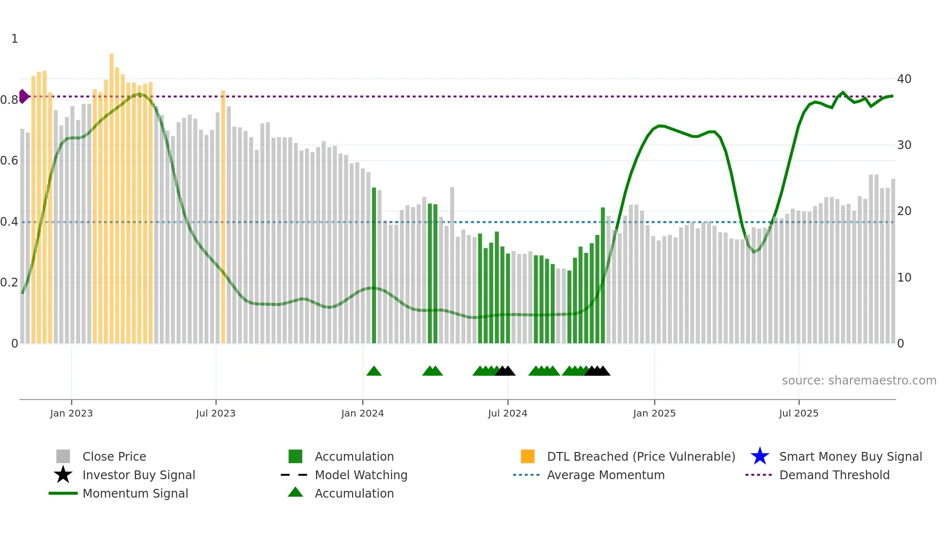 688175 weekly Smart Money chart