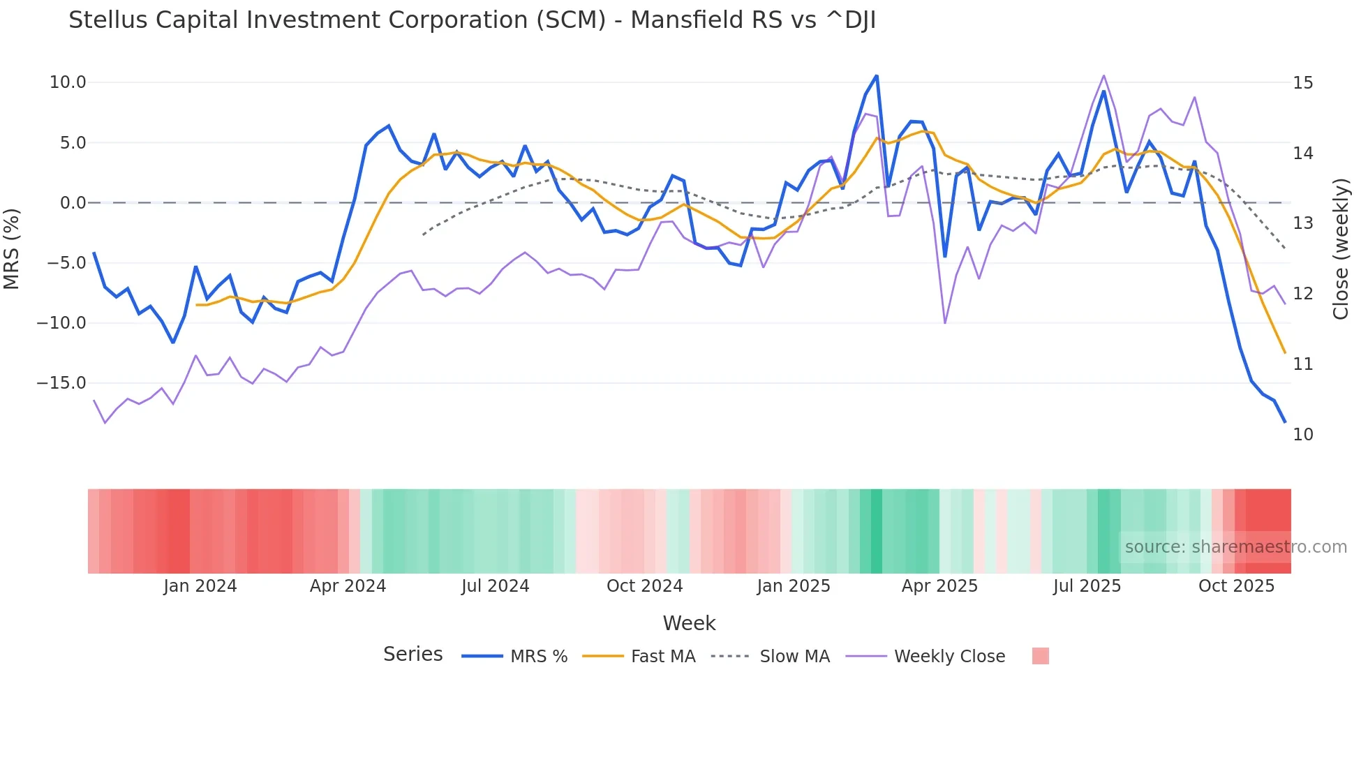 SCM Mansfield Relative Strength chart