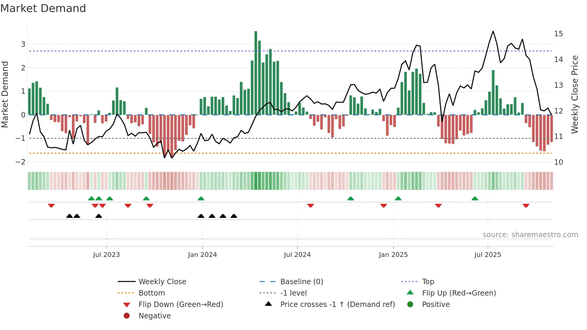 SCM weekly Market Demand chart
