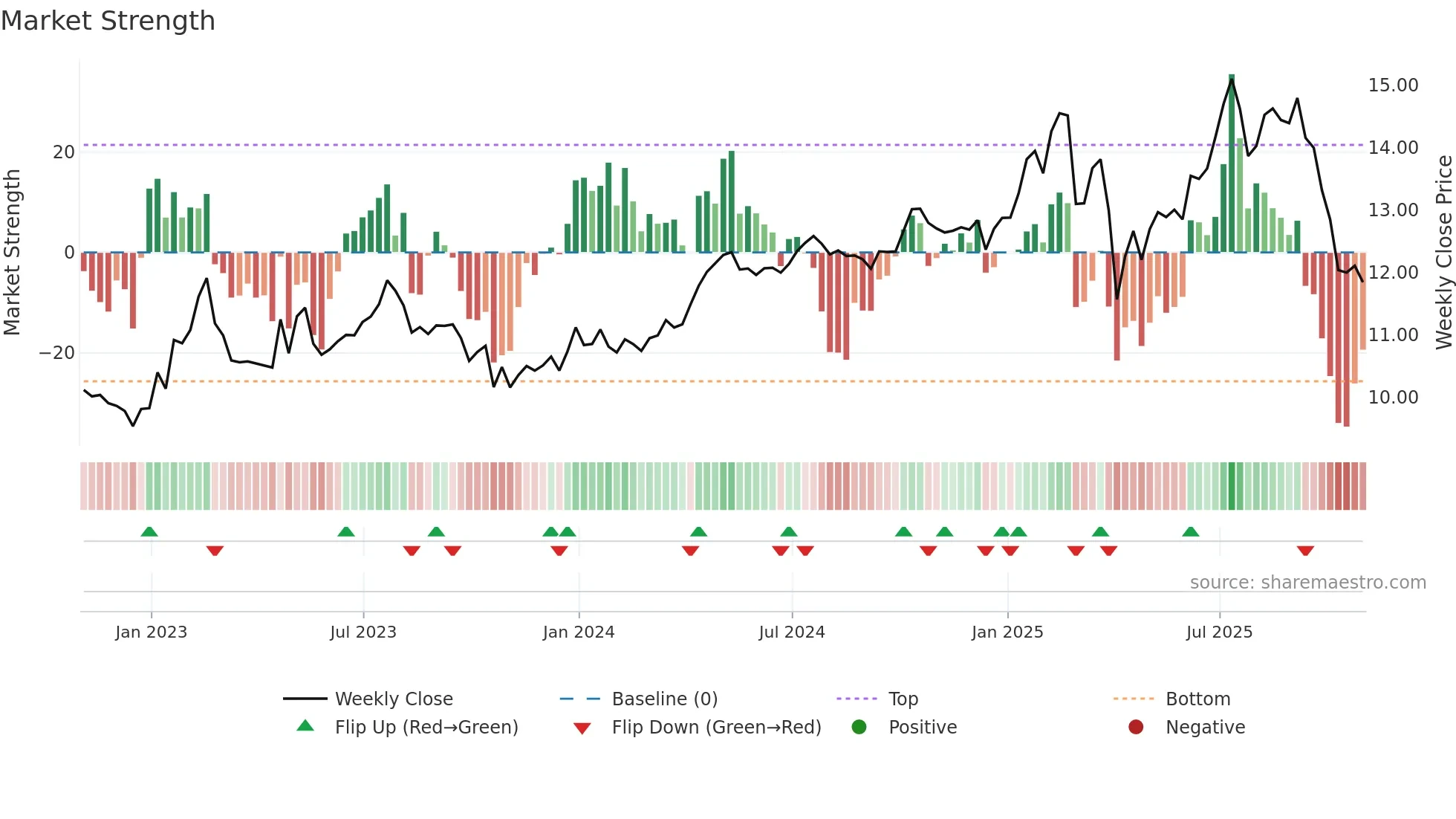 SCM weekly Market Strength chart