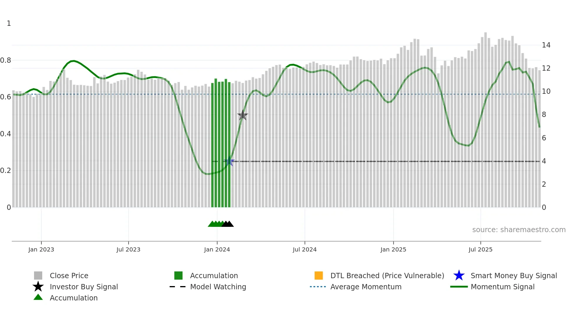 SCM weekly Smart Money chart