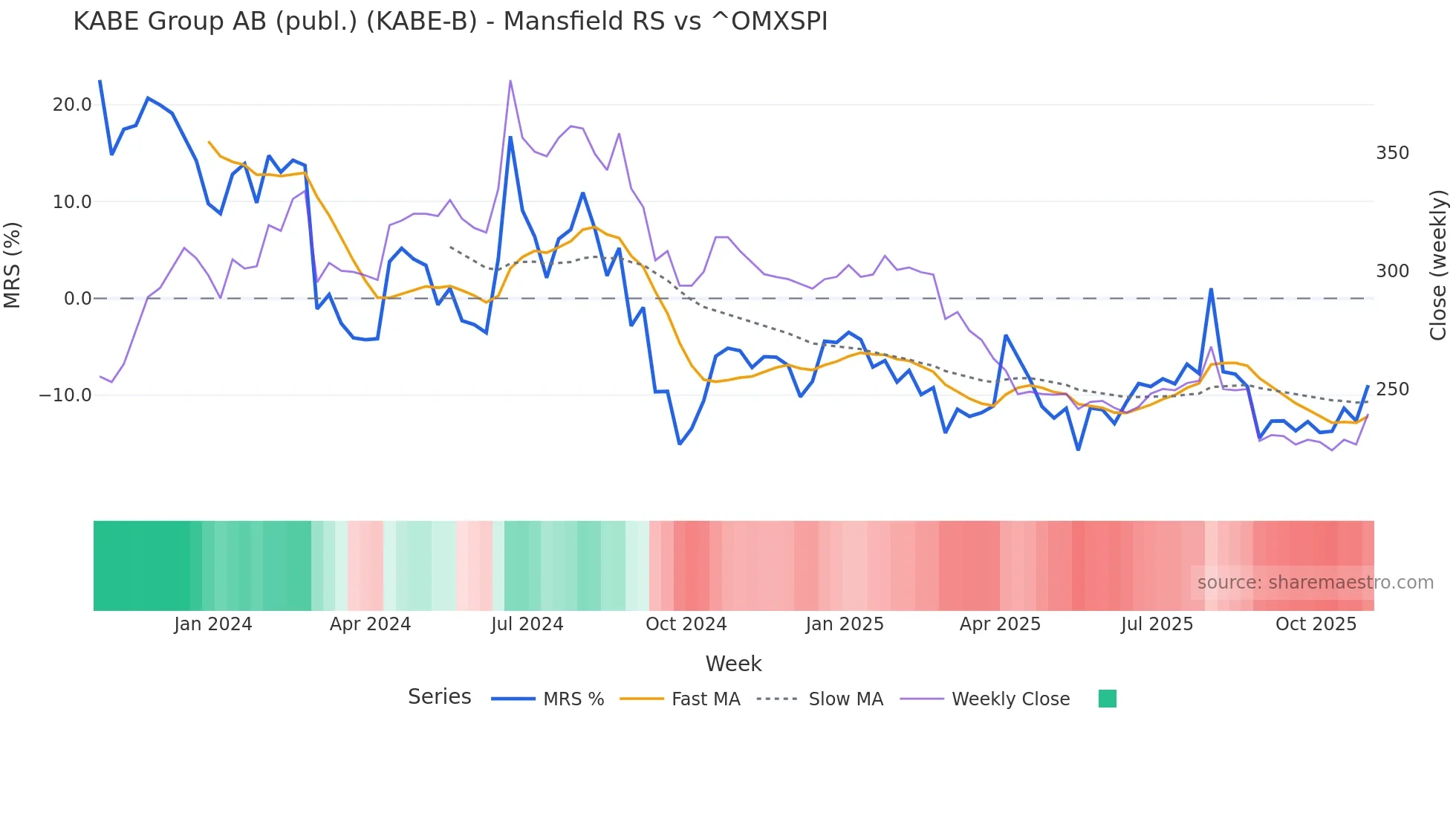 KABE-B Mansfield Relative Strength chart