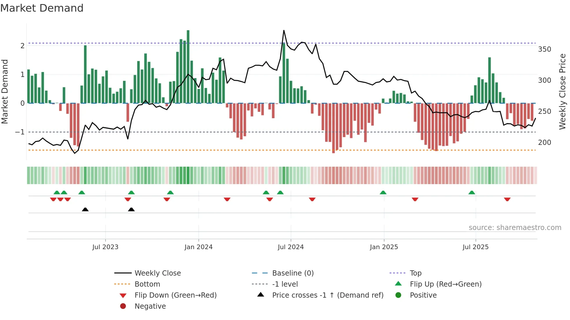 KABE-B weekly Market Demand chart