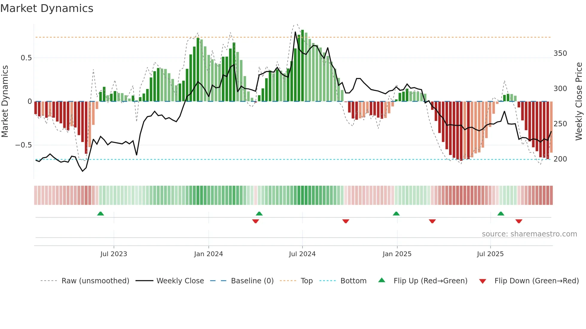 KABE-B weekly Market Dynamics chart