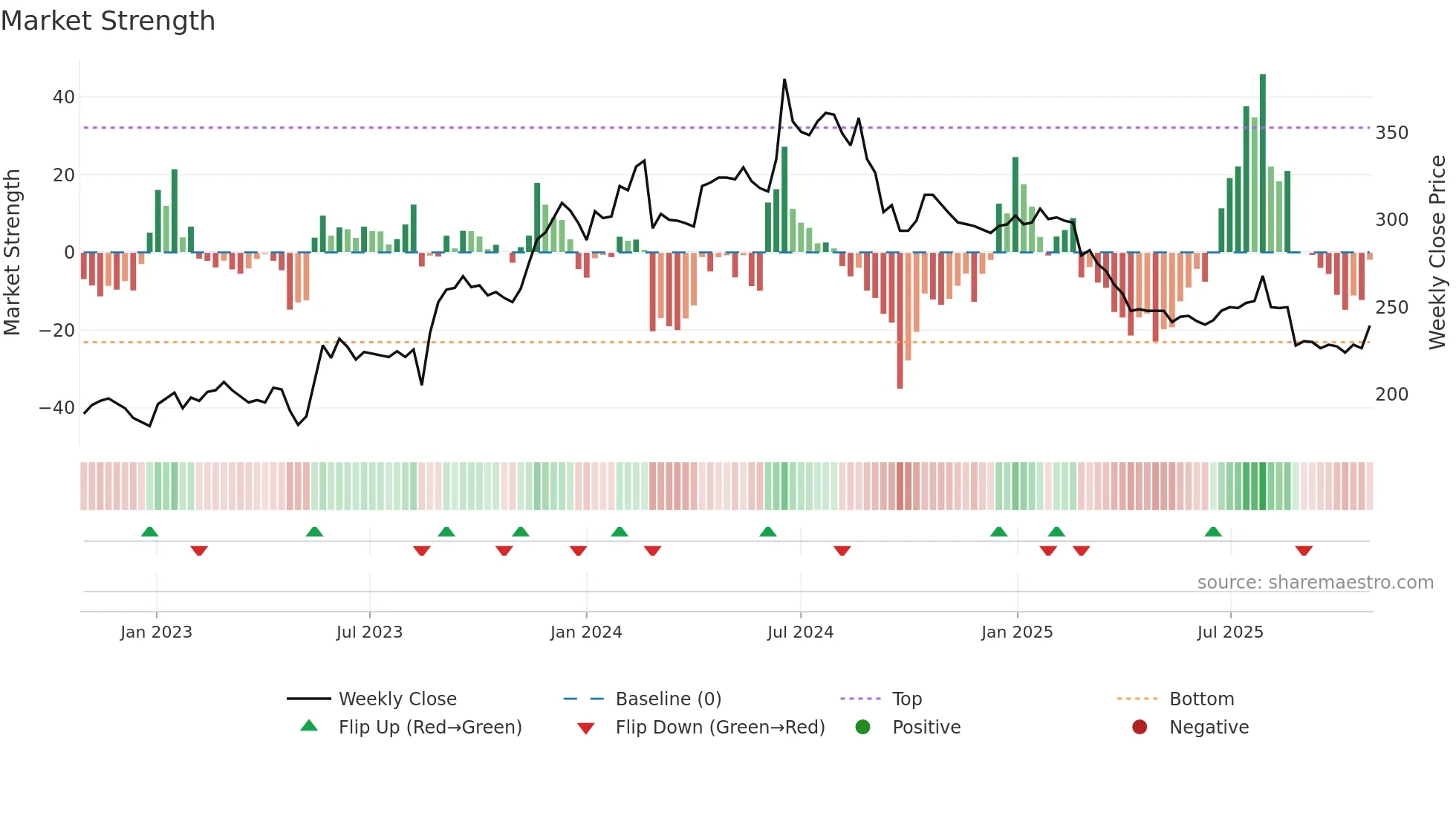 KABE-B weekly Market Strength chart