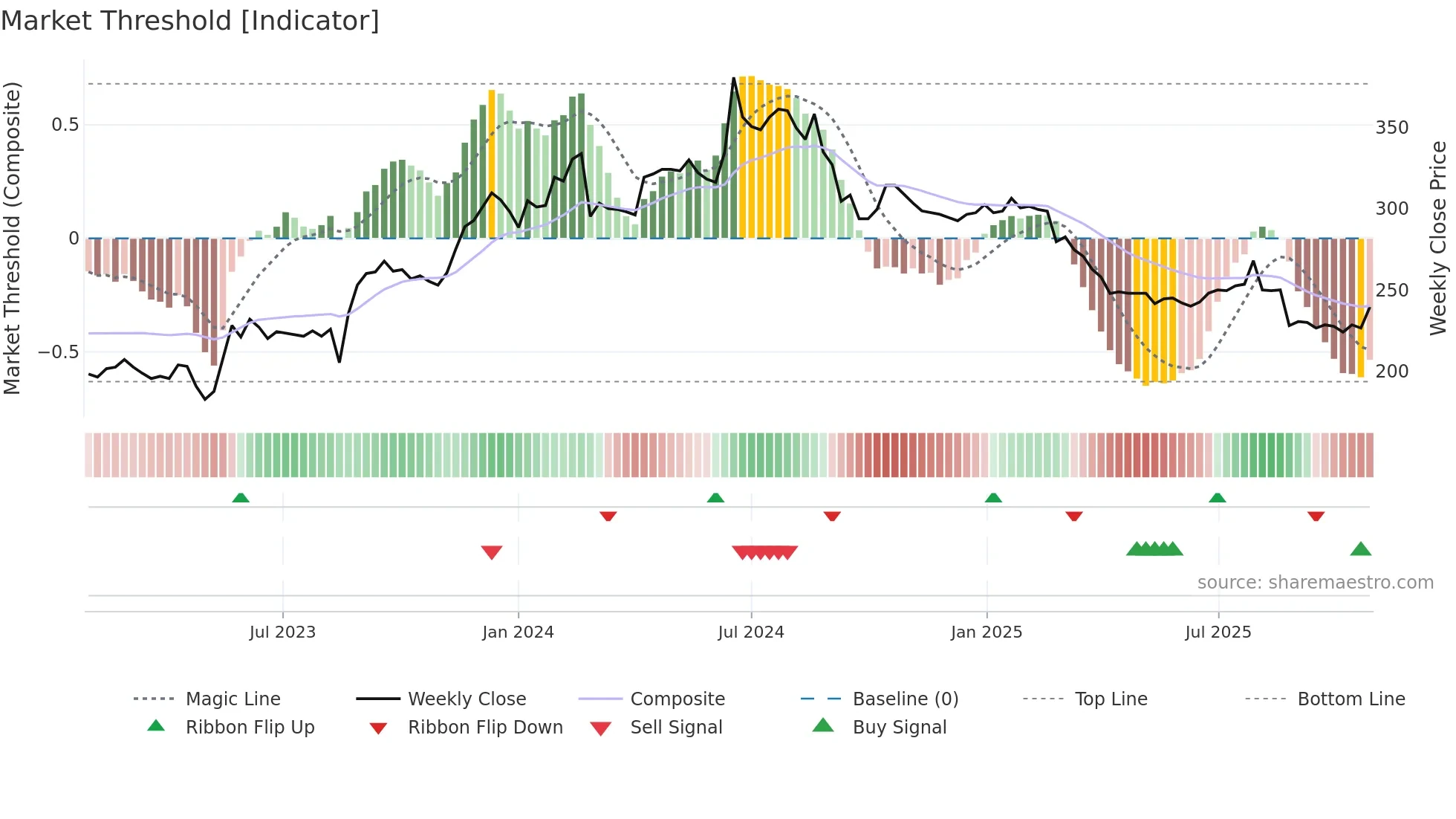 KABE-B weekly Market Threshold chart