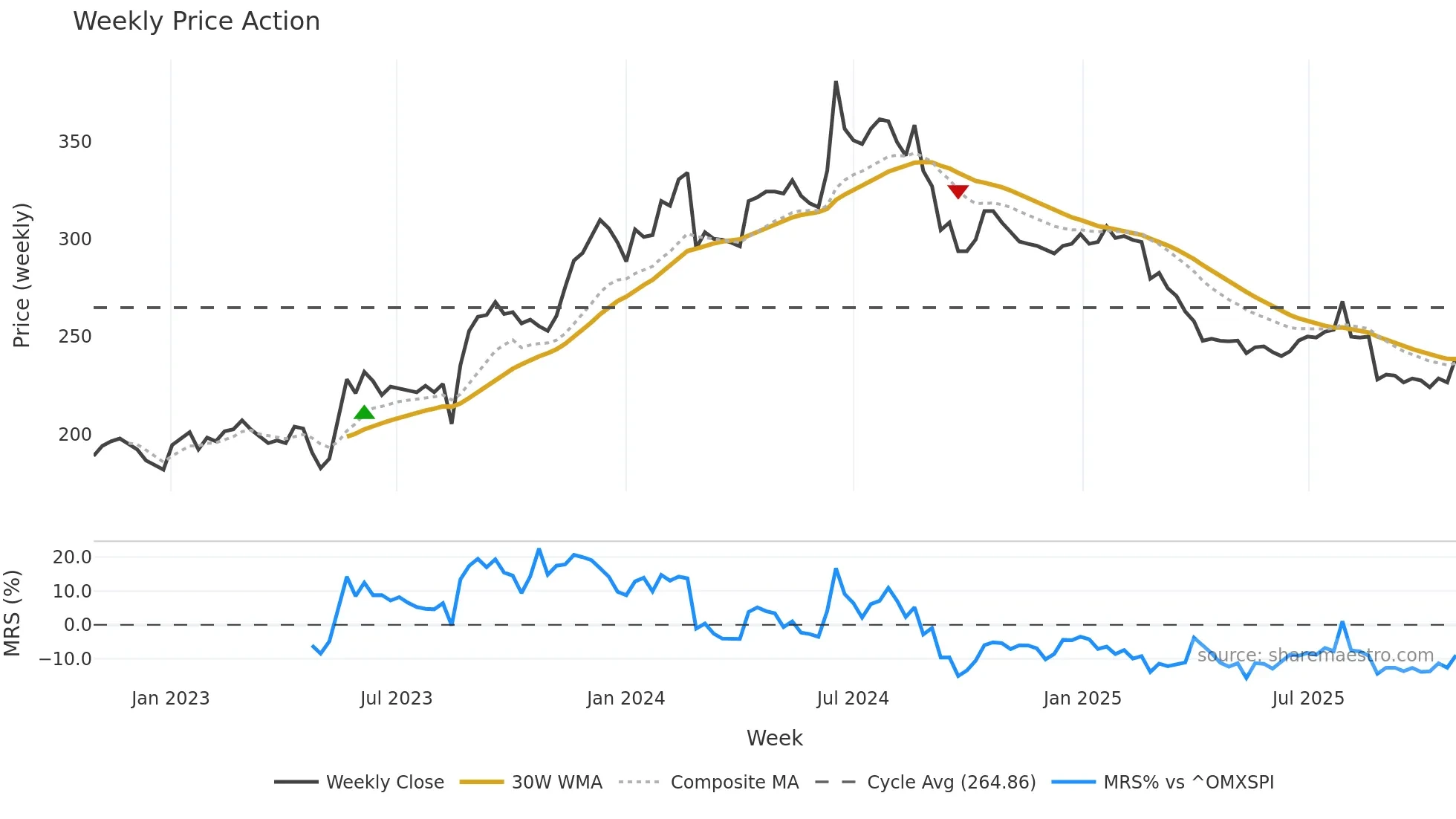 KABE-B weekly Price Action chart, closing 2025-10-27