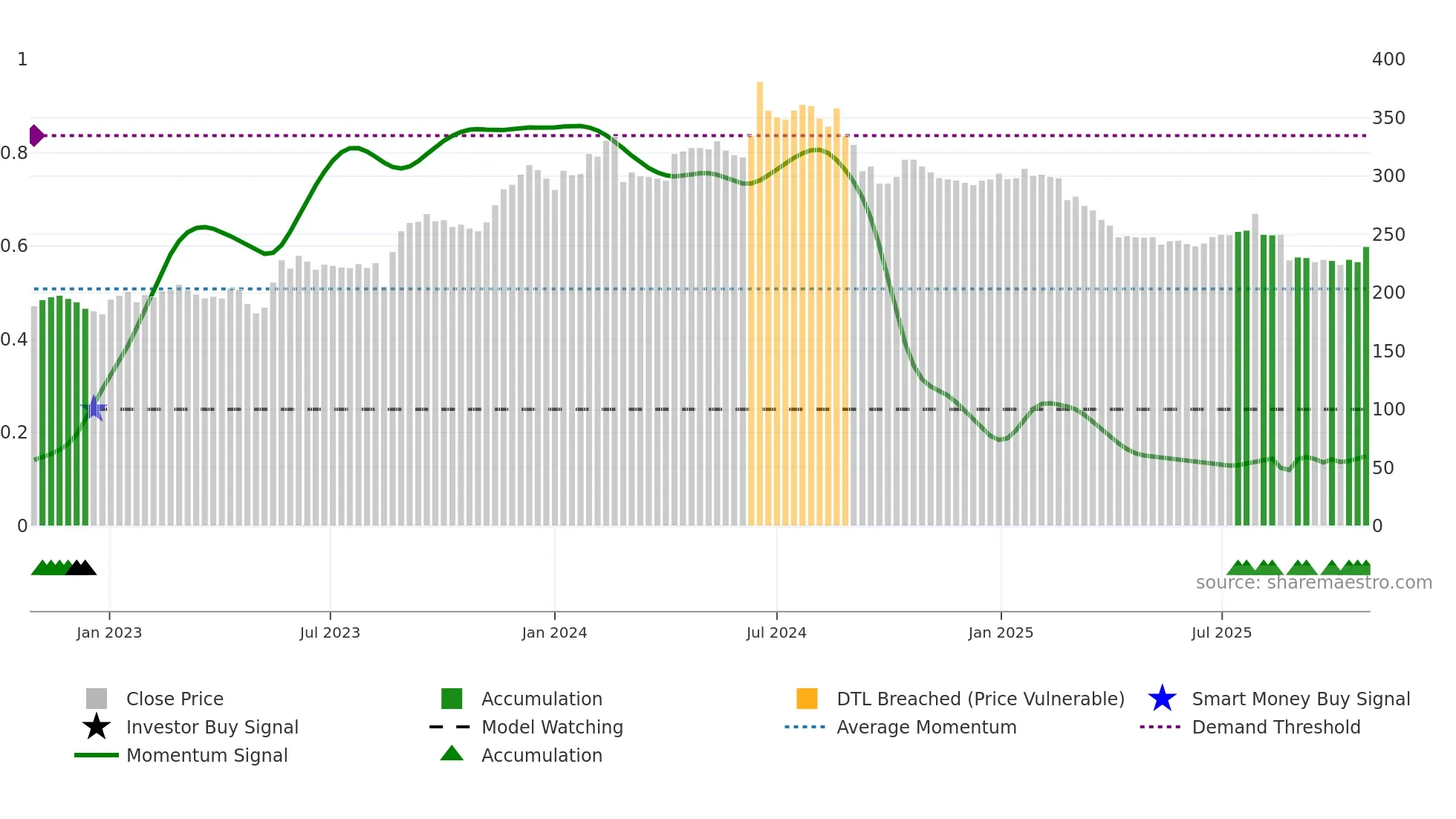 KABE-B weekly Smart Money chart