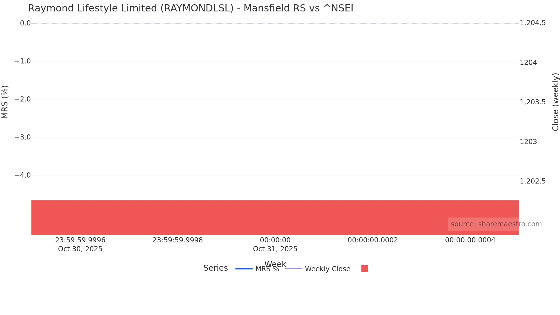 RAYMONDLSL Mansfield Relative Strength chart
