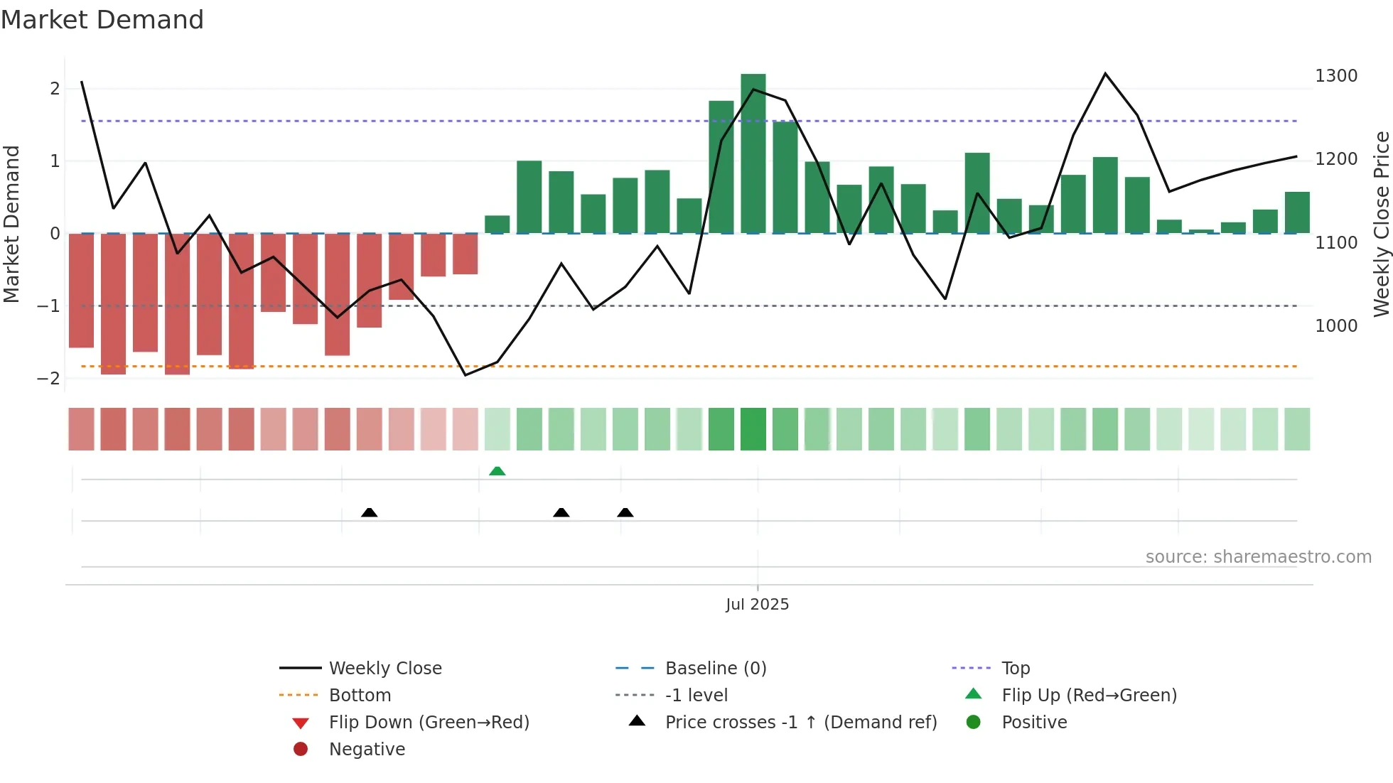 RAYMONDLSL weekly Market Demand chart