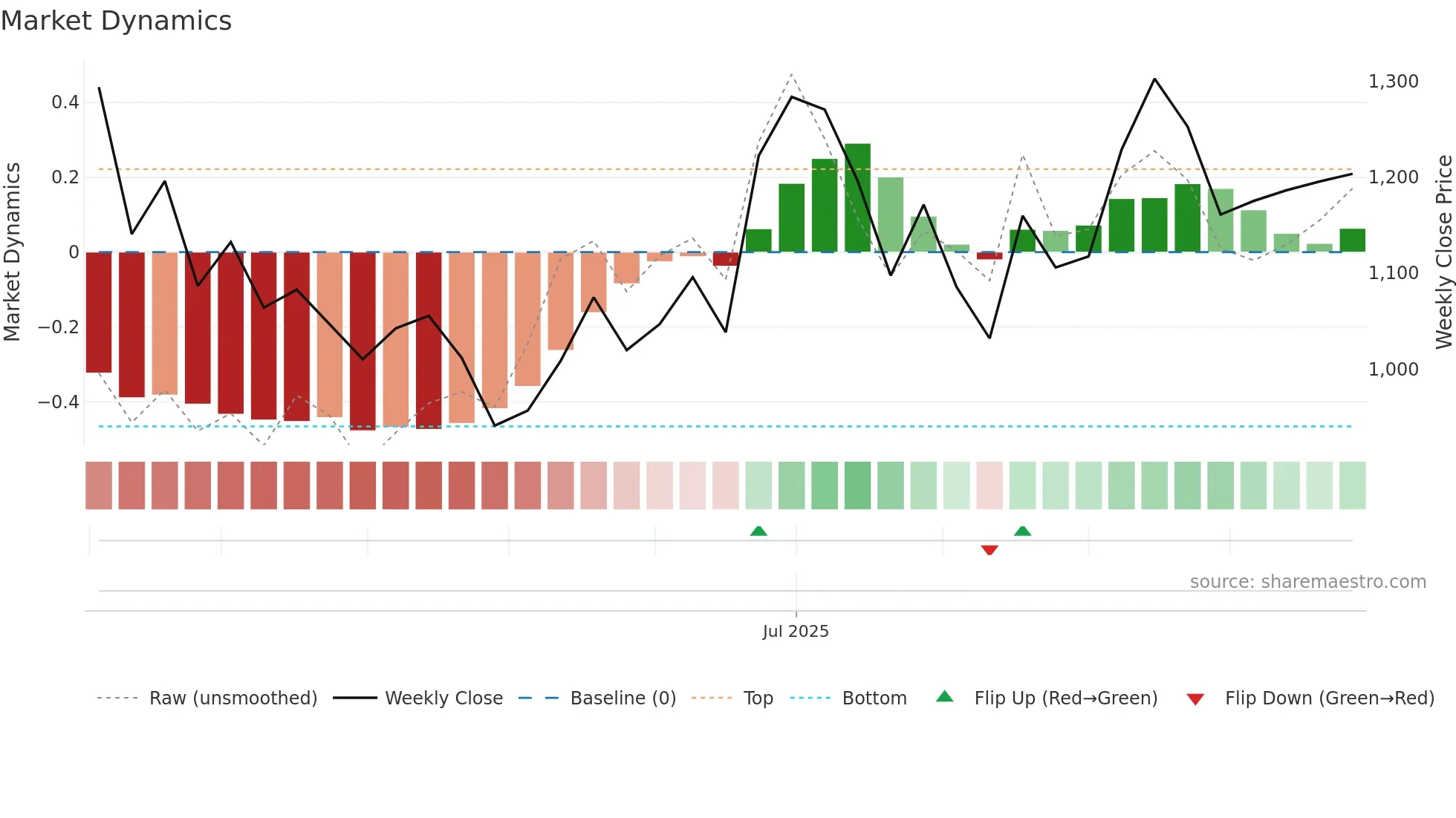 RAYMONDLSL weekly Market Dynamics chart