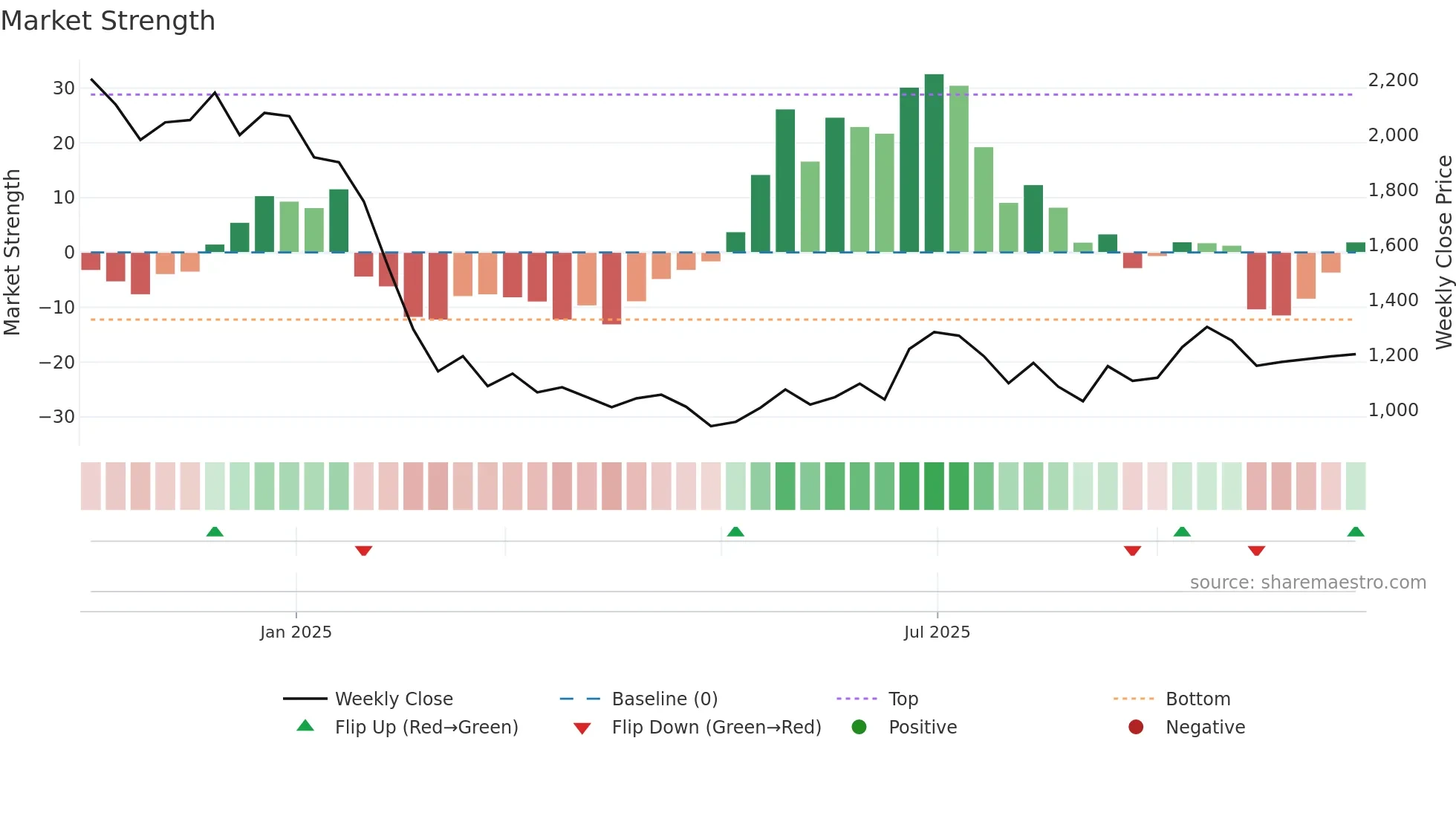 RAYMONDLSL weekly Market Strength chart