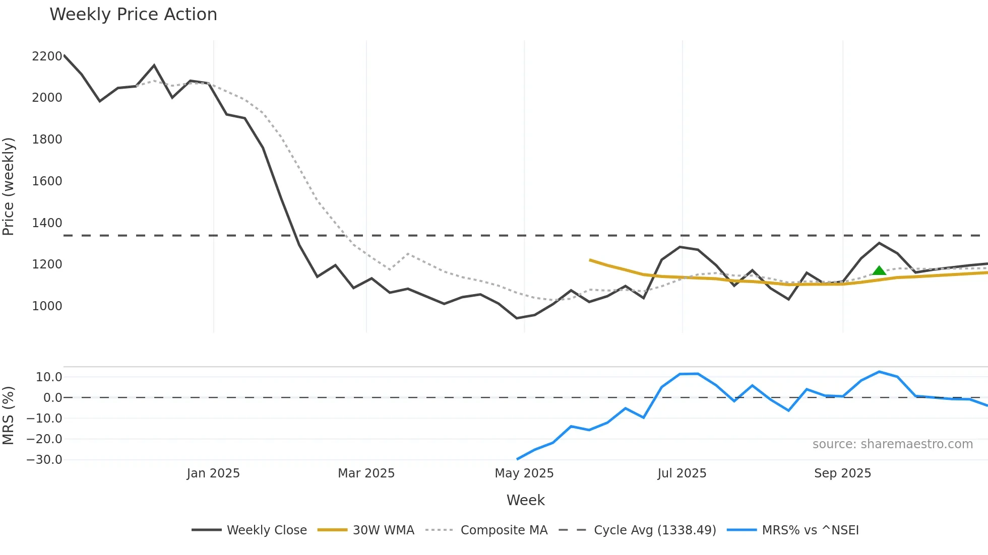 RAYMONDLSL weekly Price Action chart, closing 2025-10-27