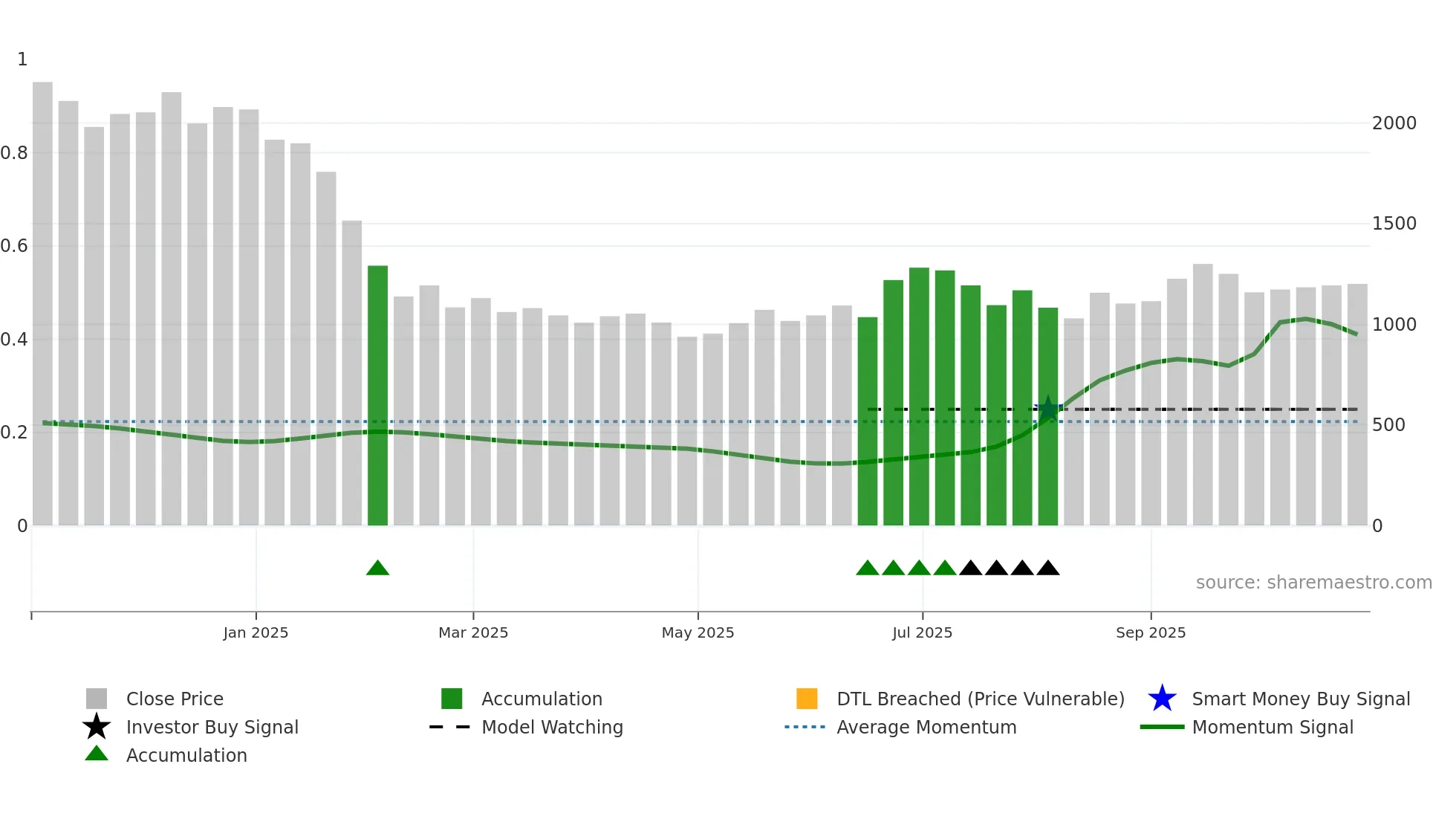 RAYMONDLSL weekly Smart Money chart