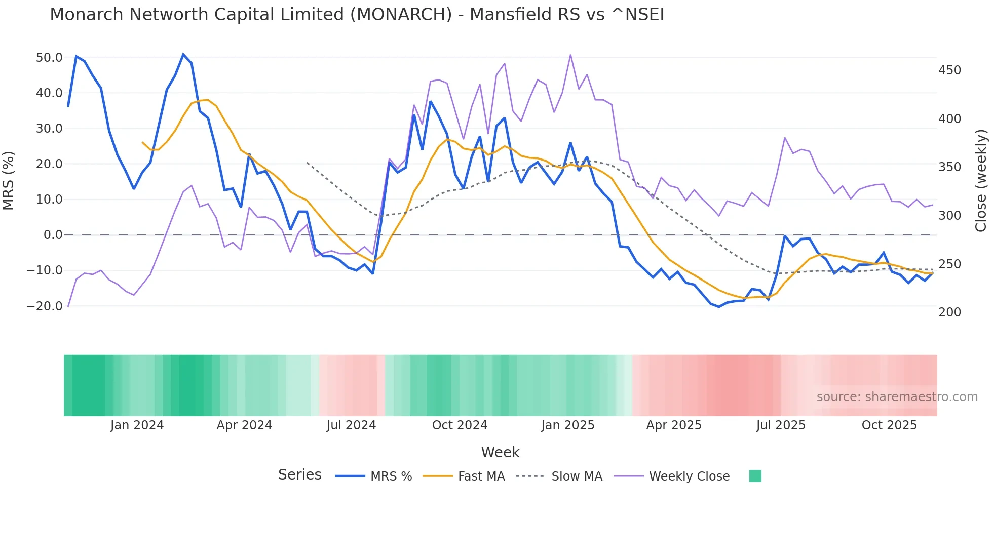 MONARCH Mansfield Relative Strength chart