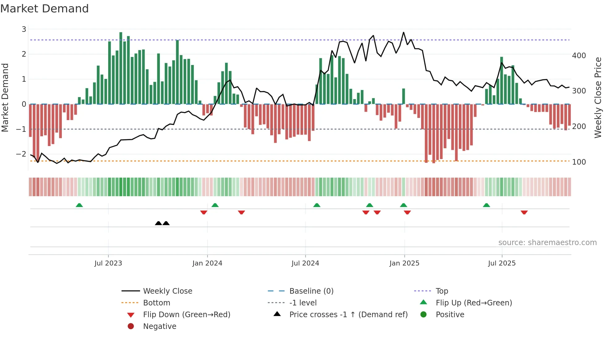 MONARCH weekly Market Demand chart