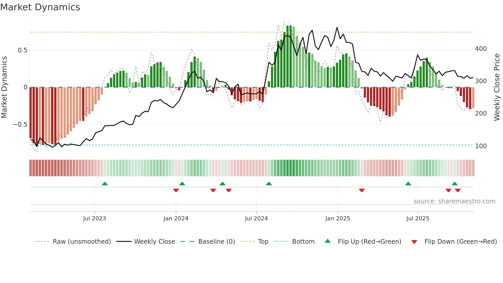 MONARCH weekly Market Dynamics chart