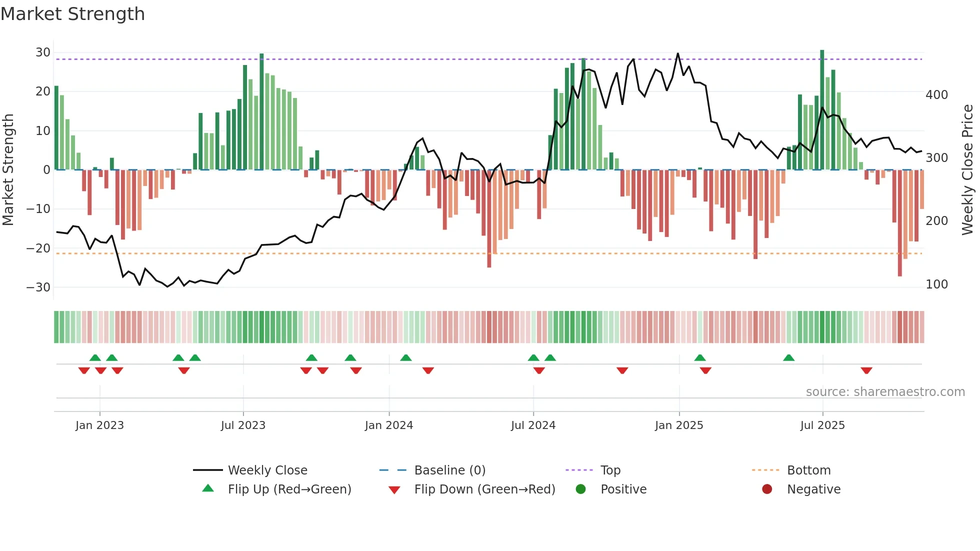 MONARCH weekly Market Strength chart