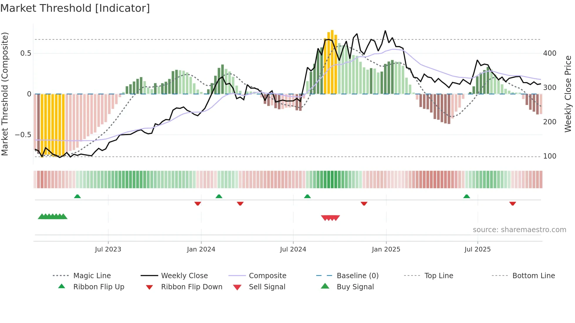 MONARCH weekly Market Threshold chart