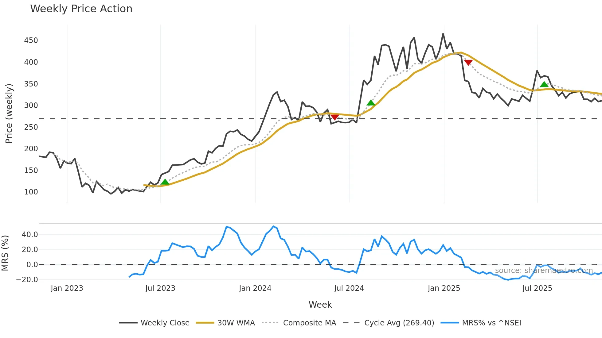 MONARCH weekly Price Action chart, closing 2025-11-03
