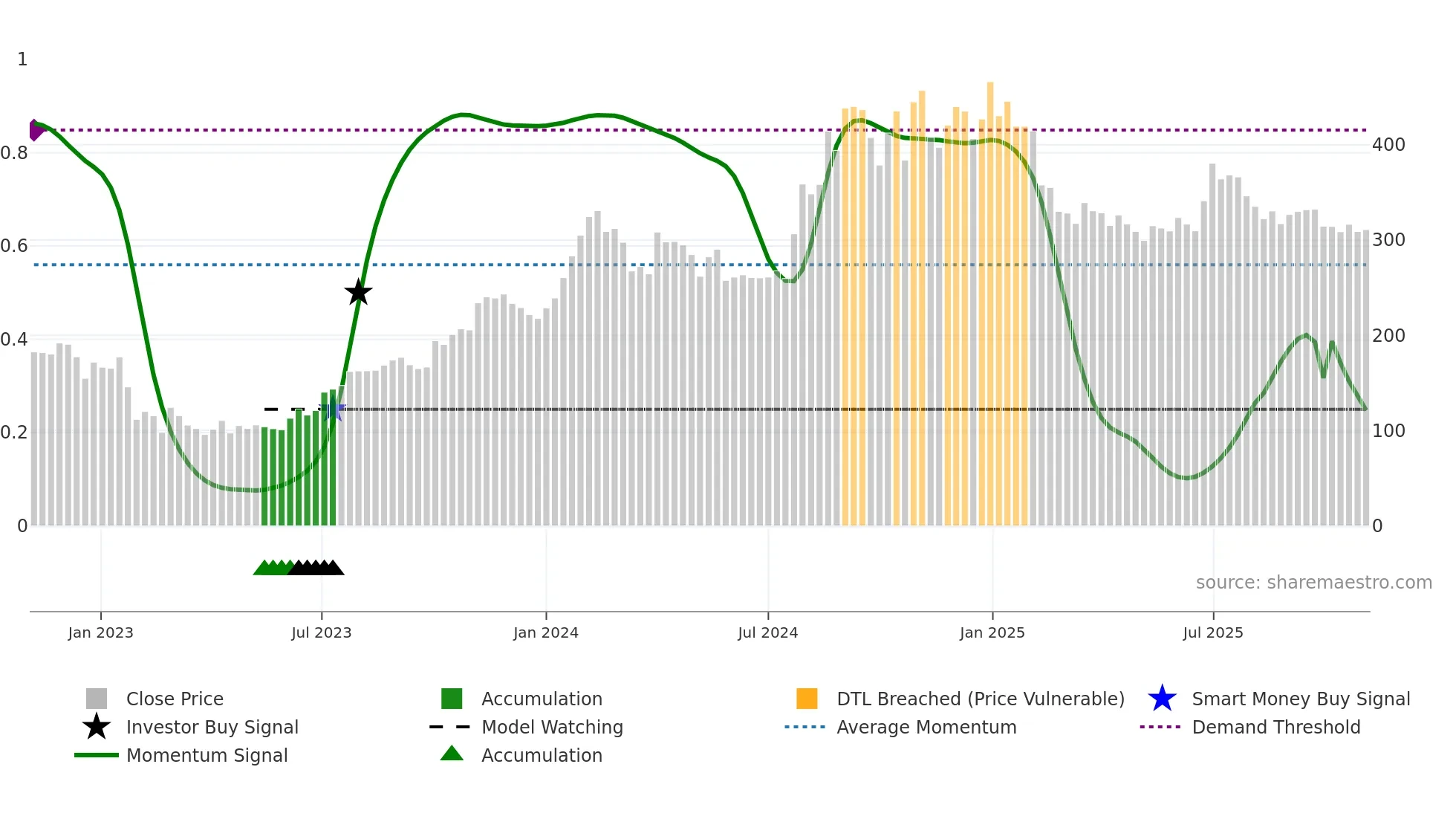MONARCH weekly Smart Money chart