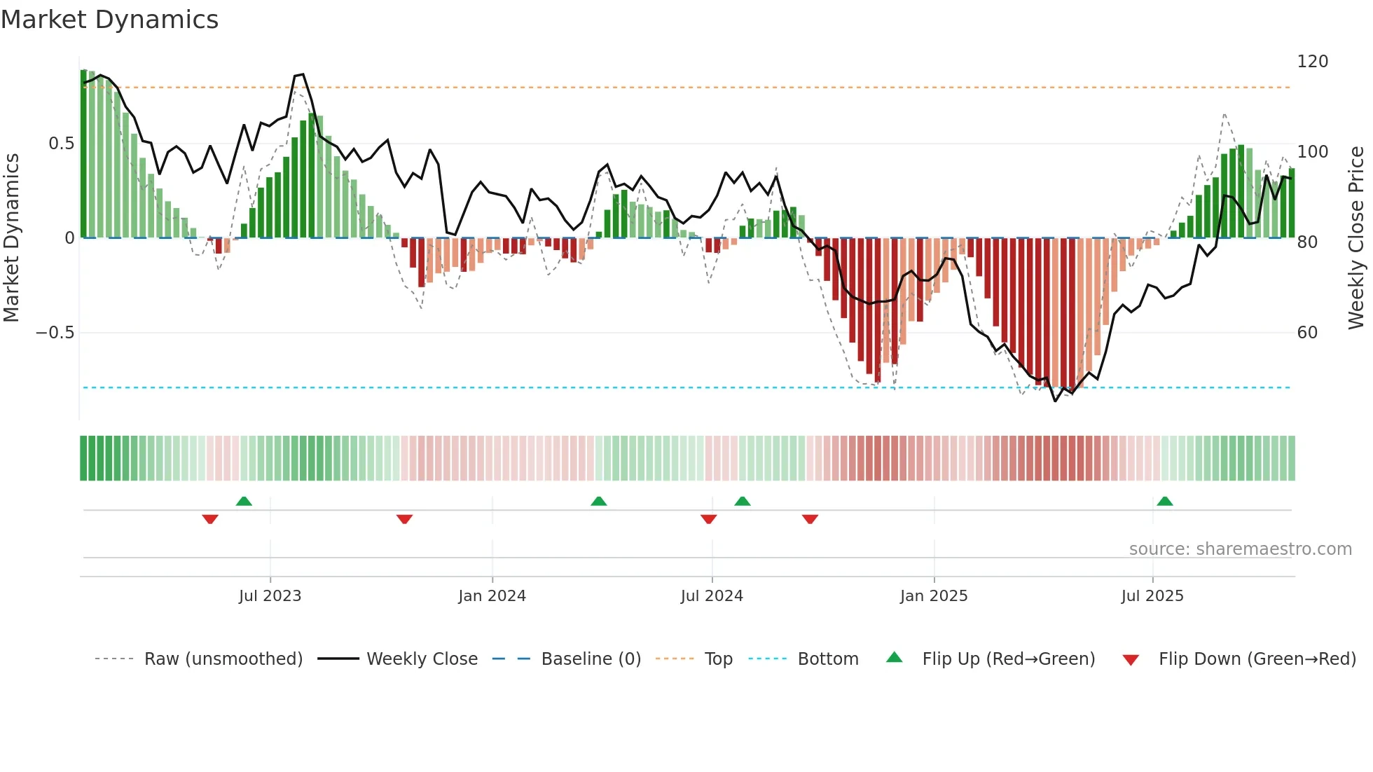 DOO weekly Market Dynamics chart