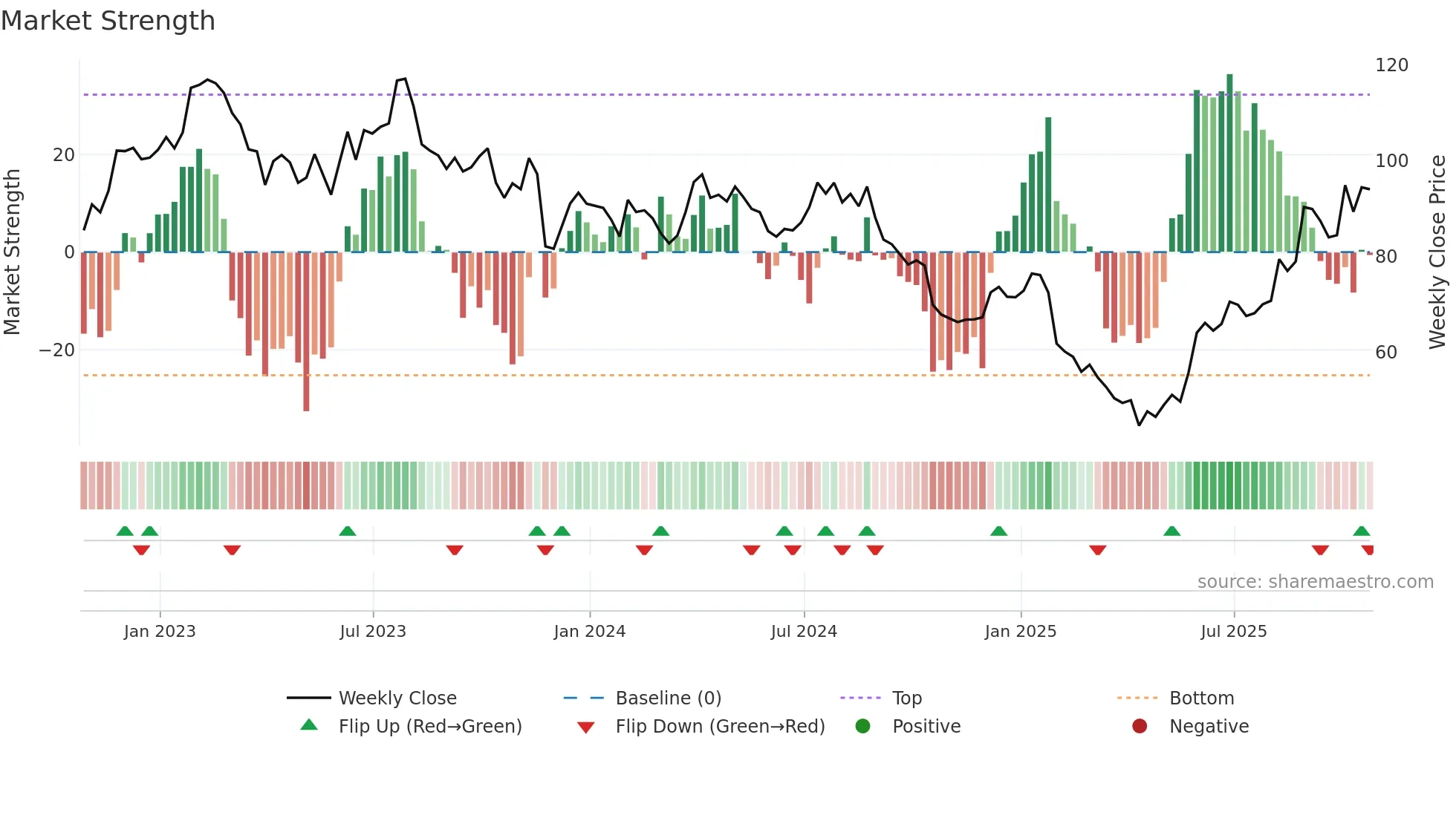 DOO weekly Market Strength chart