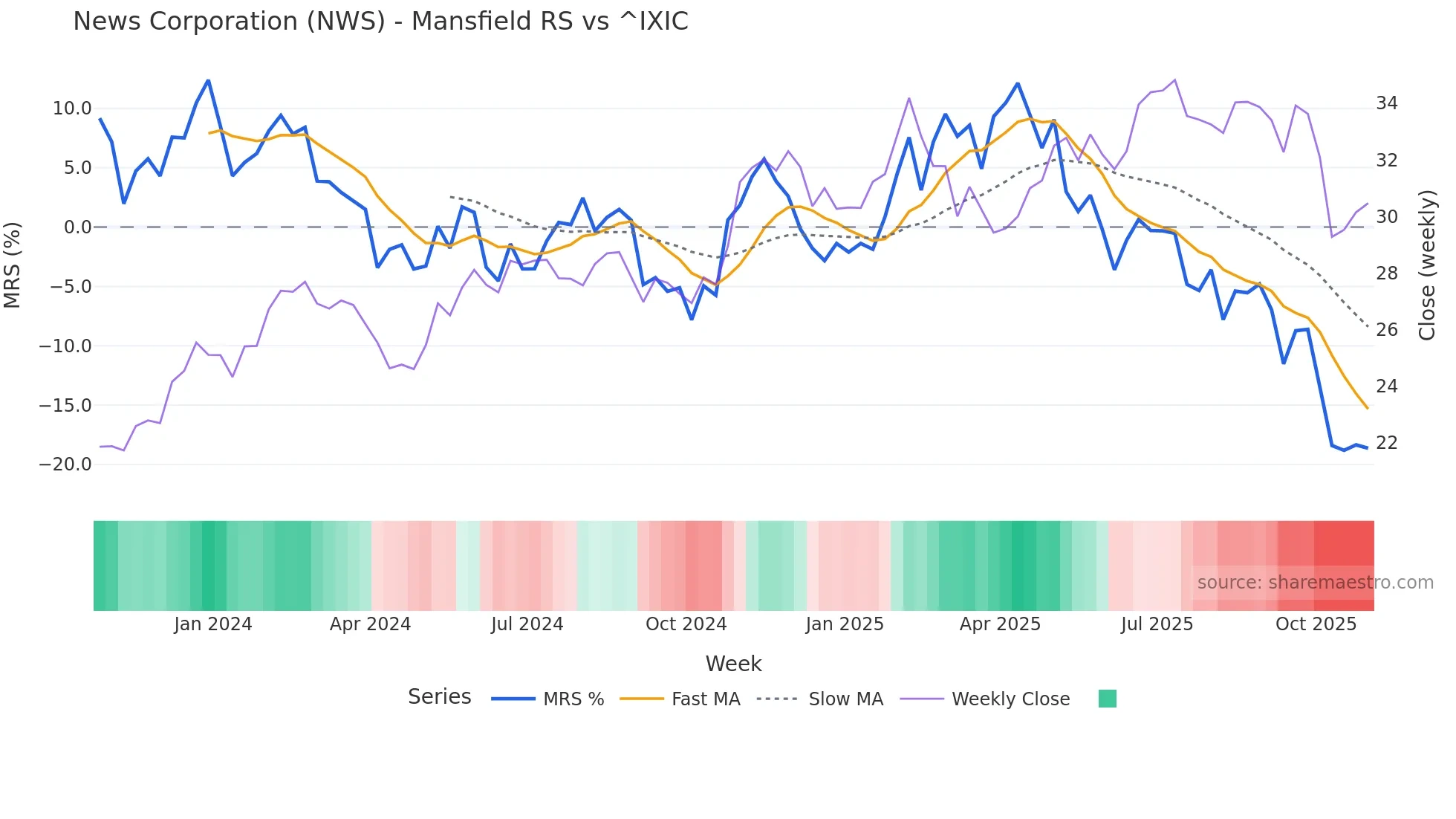 NWS Mansfield Relative Strength chart
