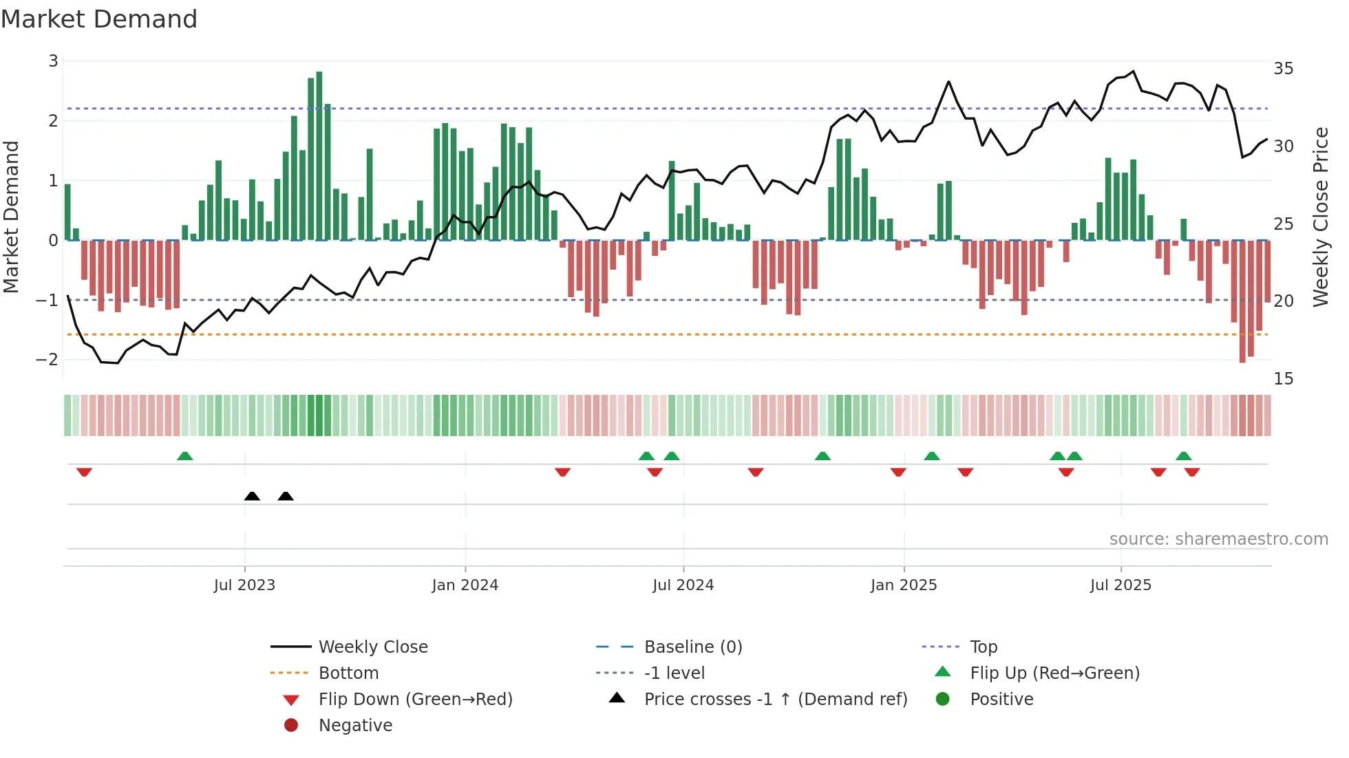 NWS weekly Market Demand chart