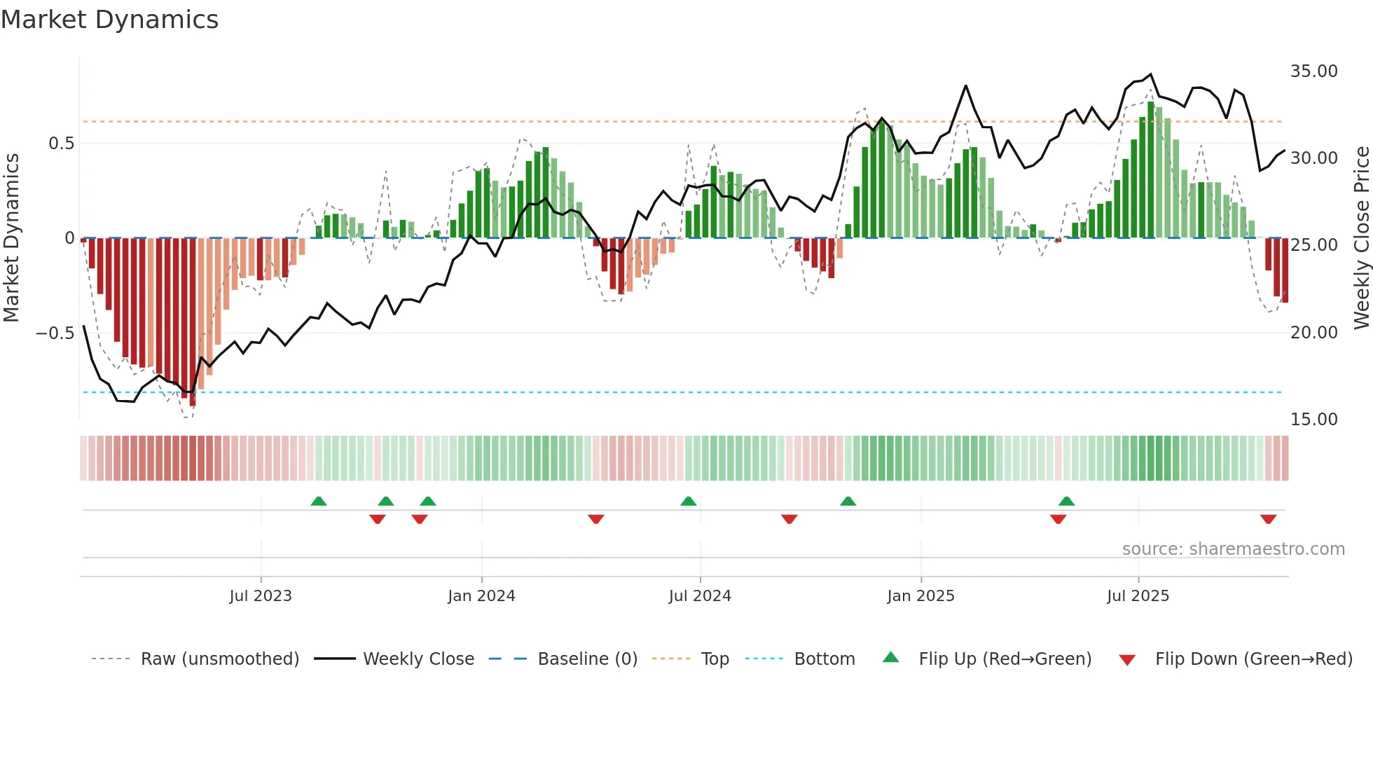 NWS weekly Market Dynamics chart