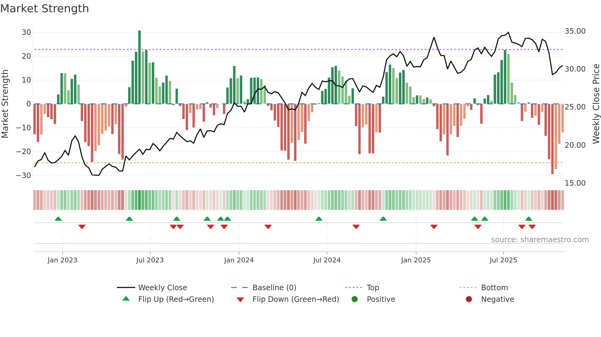 NWS weekly Market Strength chart